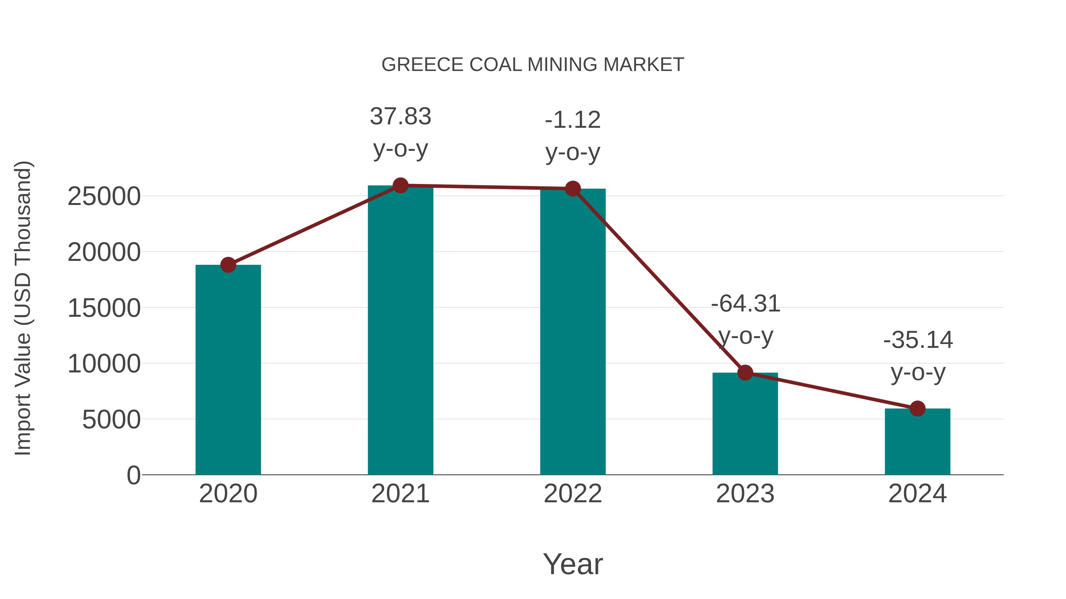  Greece Coal Mining Market: Import Trend Analysis