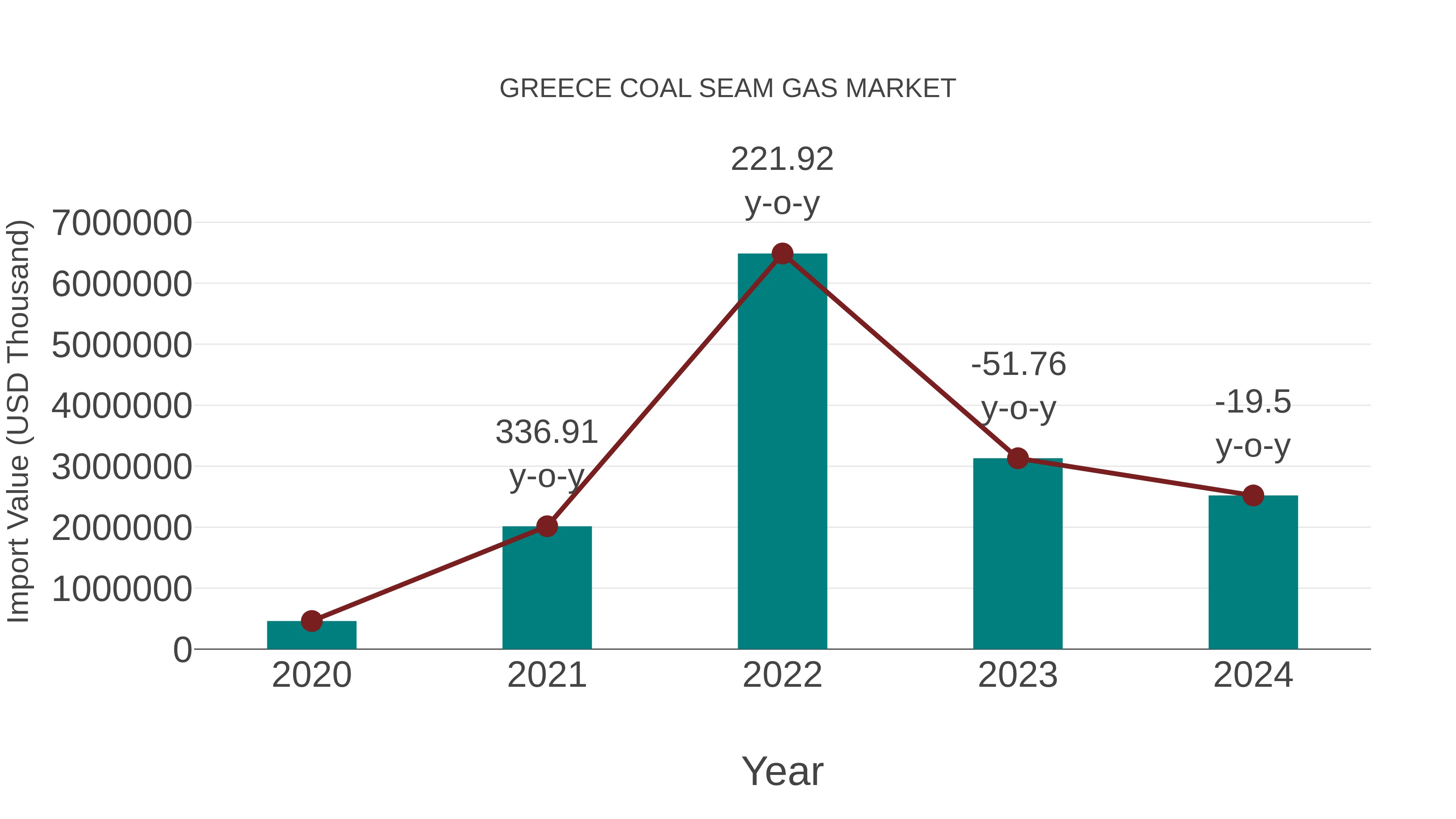  Greece Coal Seam Gas Market: Import Trend Analysis