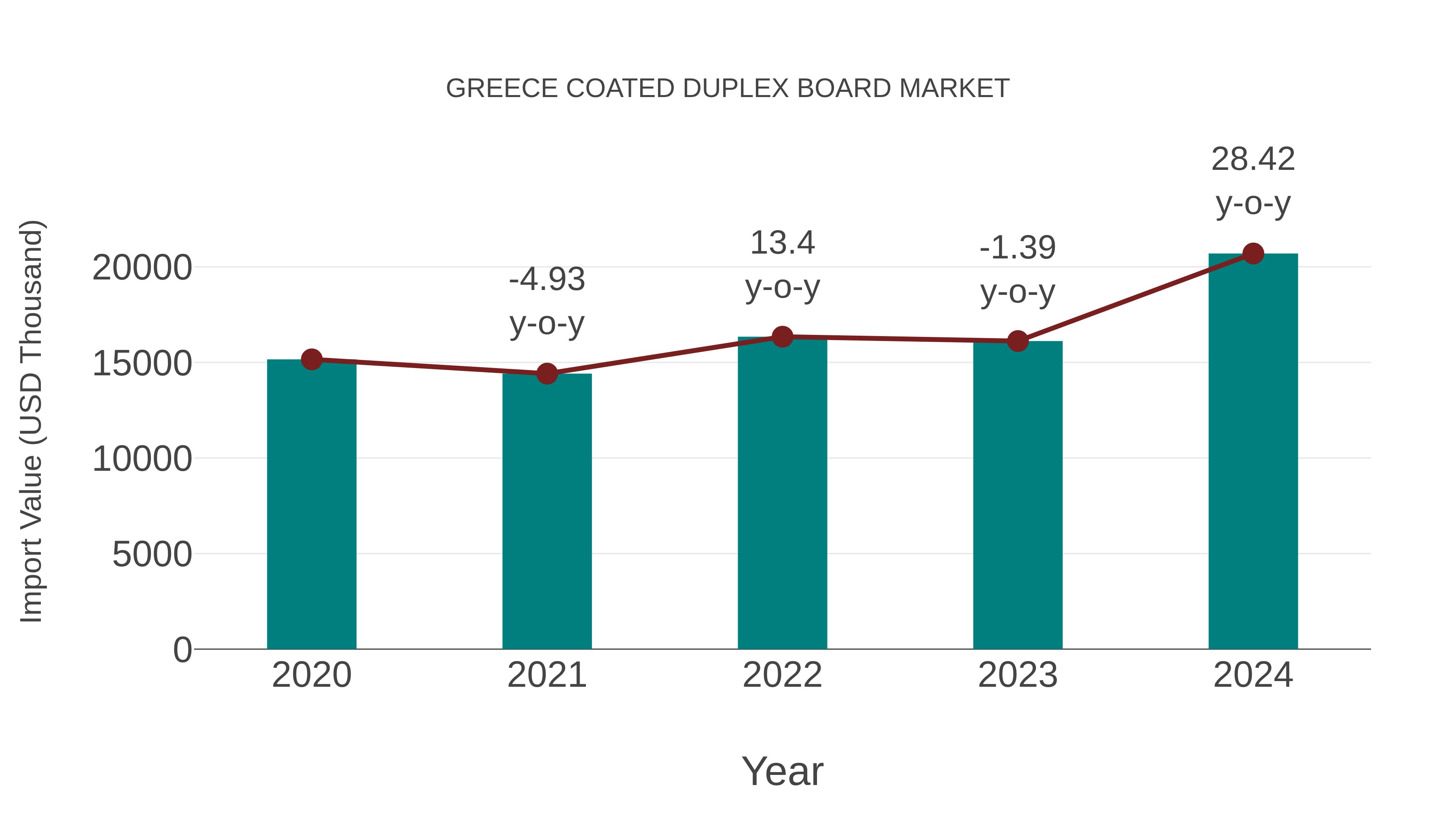  Greece Coated Duplex Board Market: Import Trend Analysis