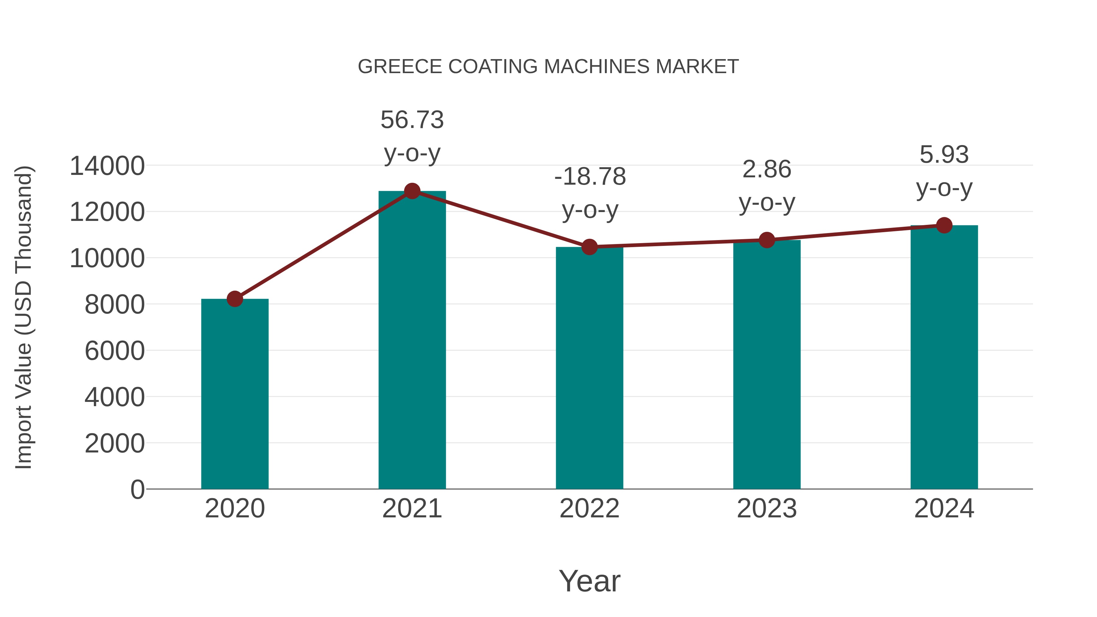  Greece Coating Machines Market: Import Trend Analysis