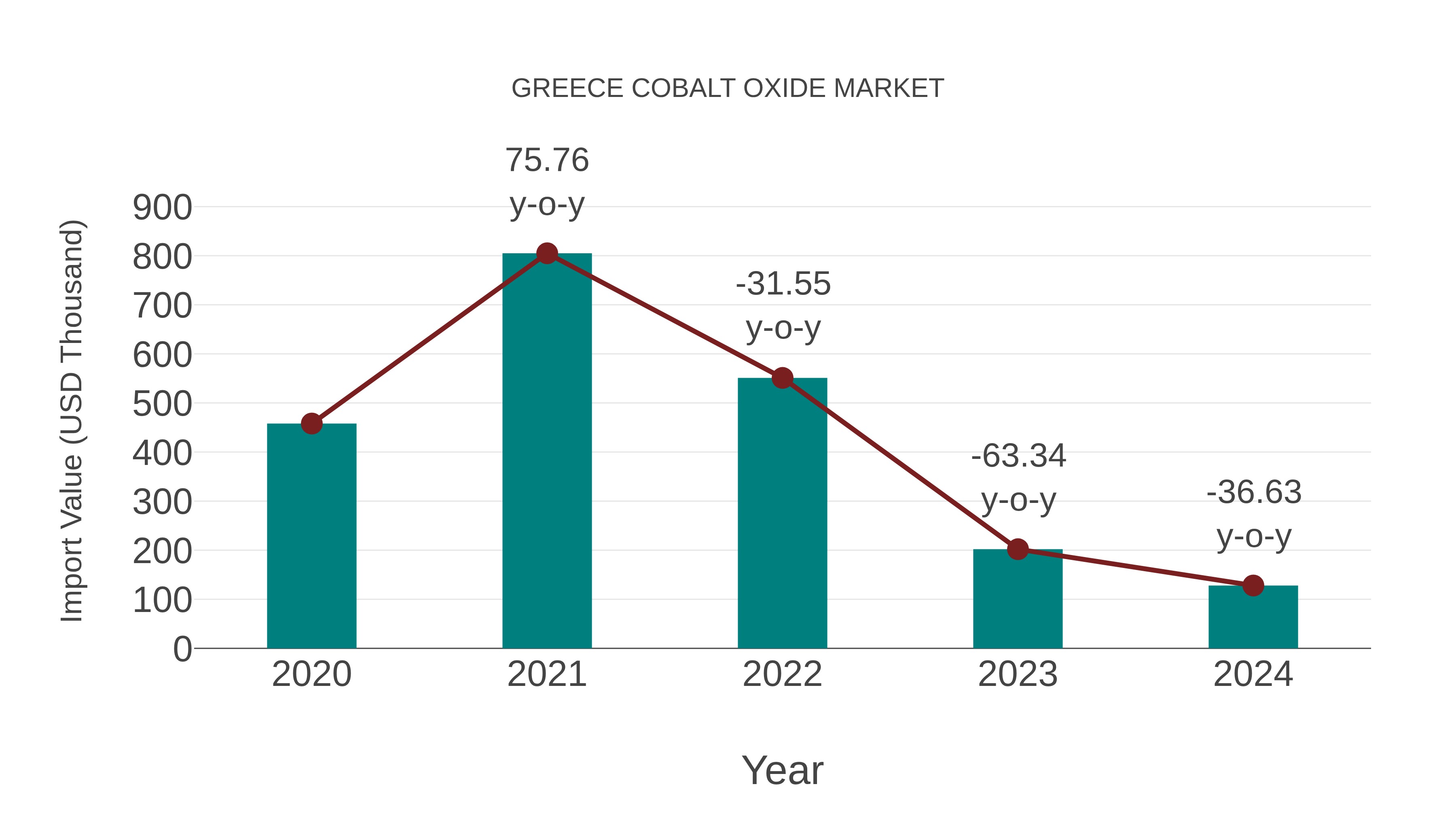  Greece Cobalt Oxide Market: Import Trend Analysis