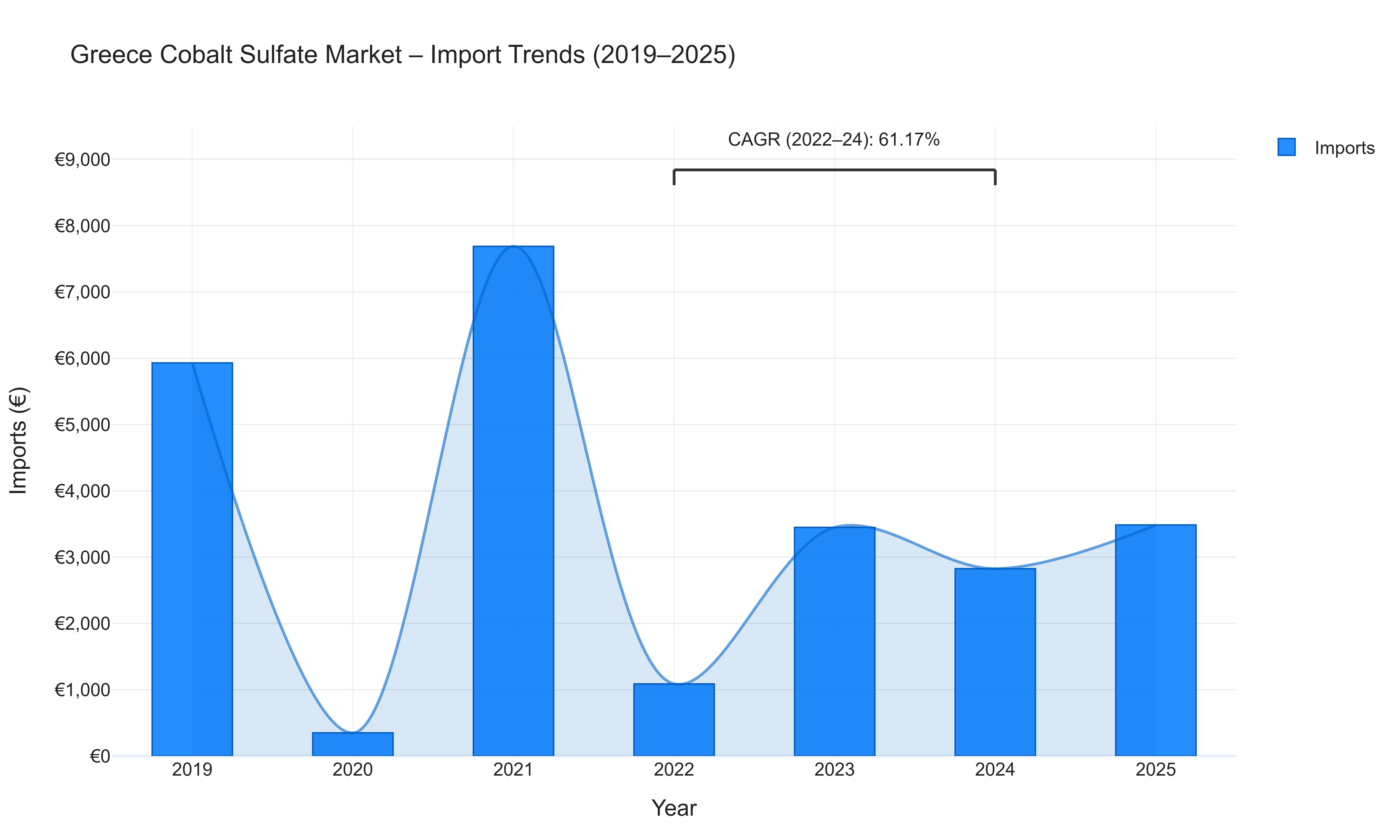 Greece Cobalt Sulfate Market - Import Trends (2019-2025)