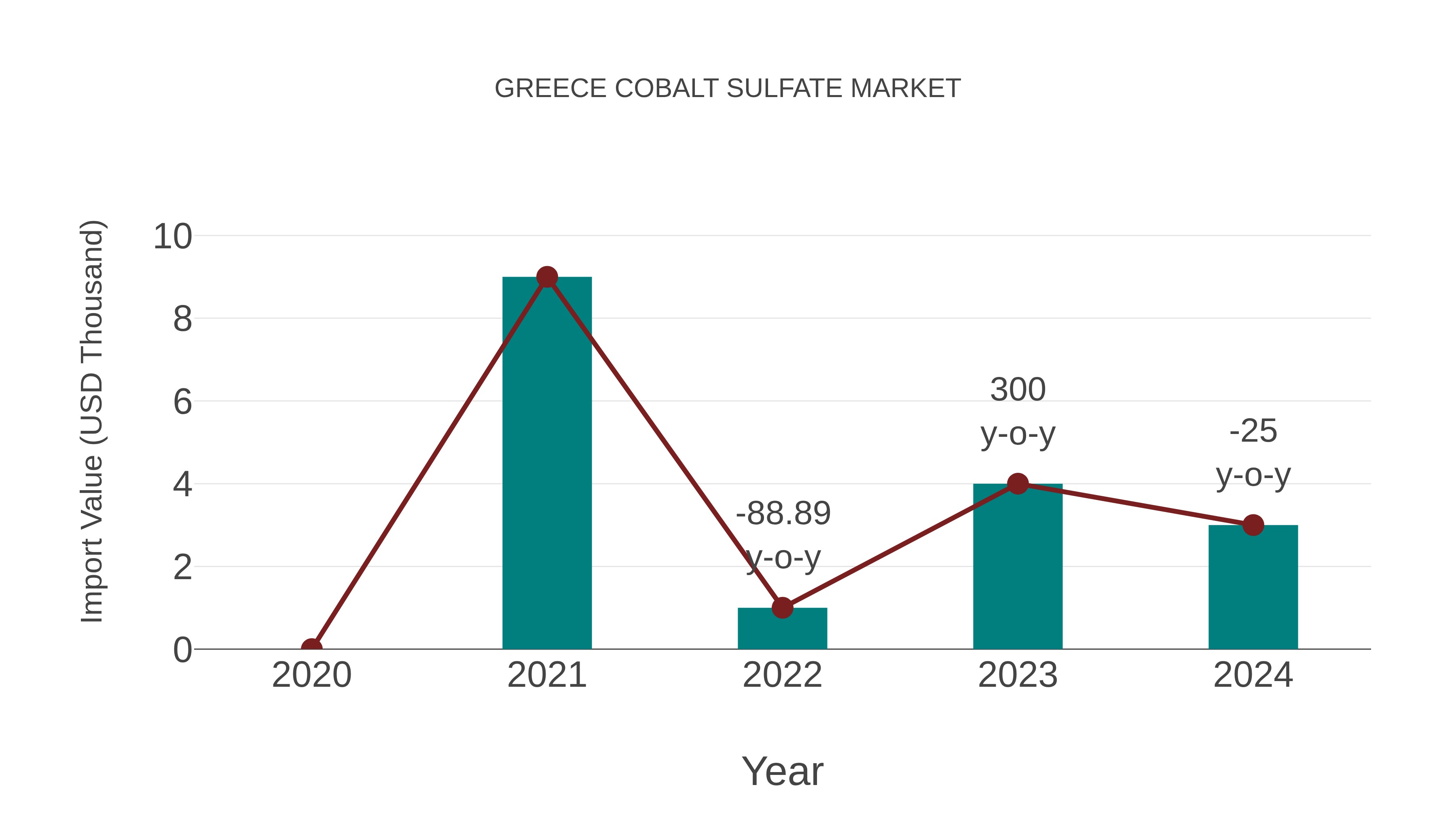  Greece Cobalt Sulfate Market: Import Trend Analysis