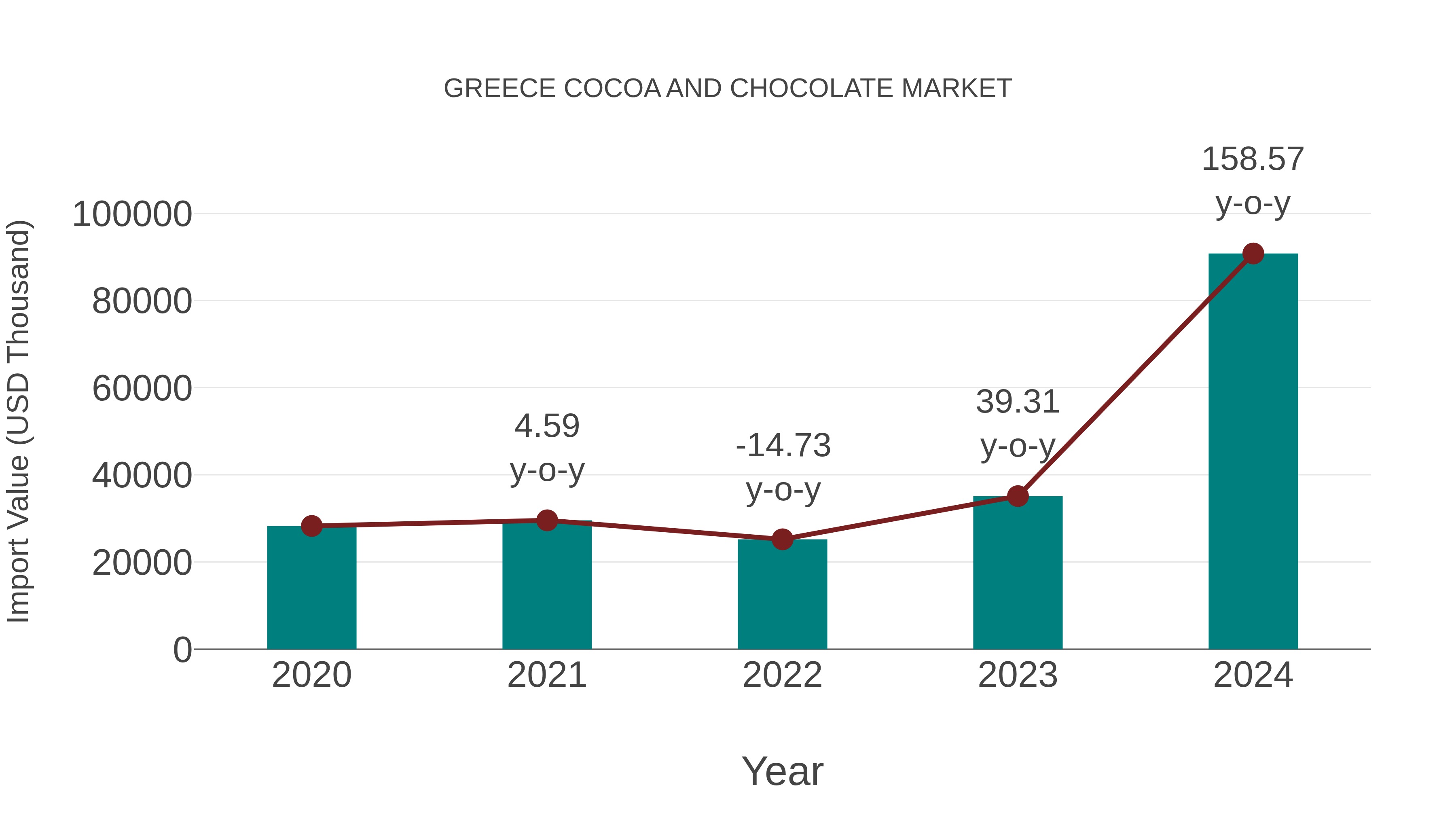 Greece Cocoa and Chocolate Market: Import Trend Analysis