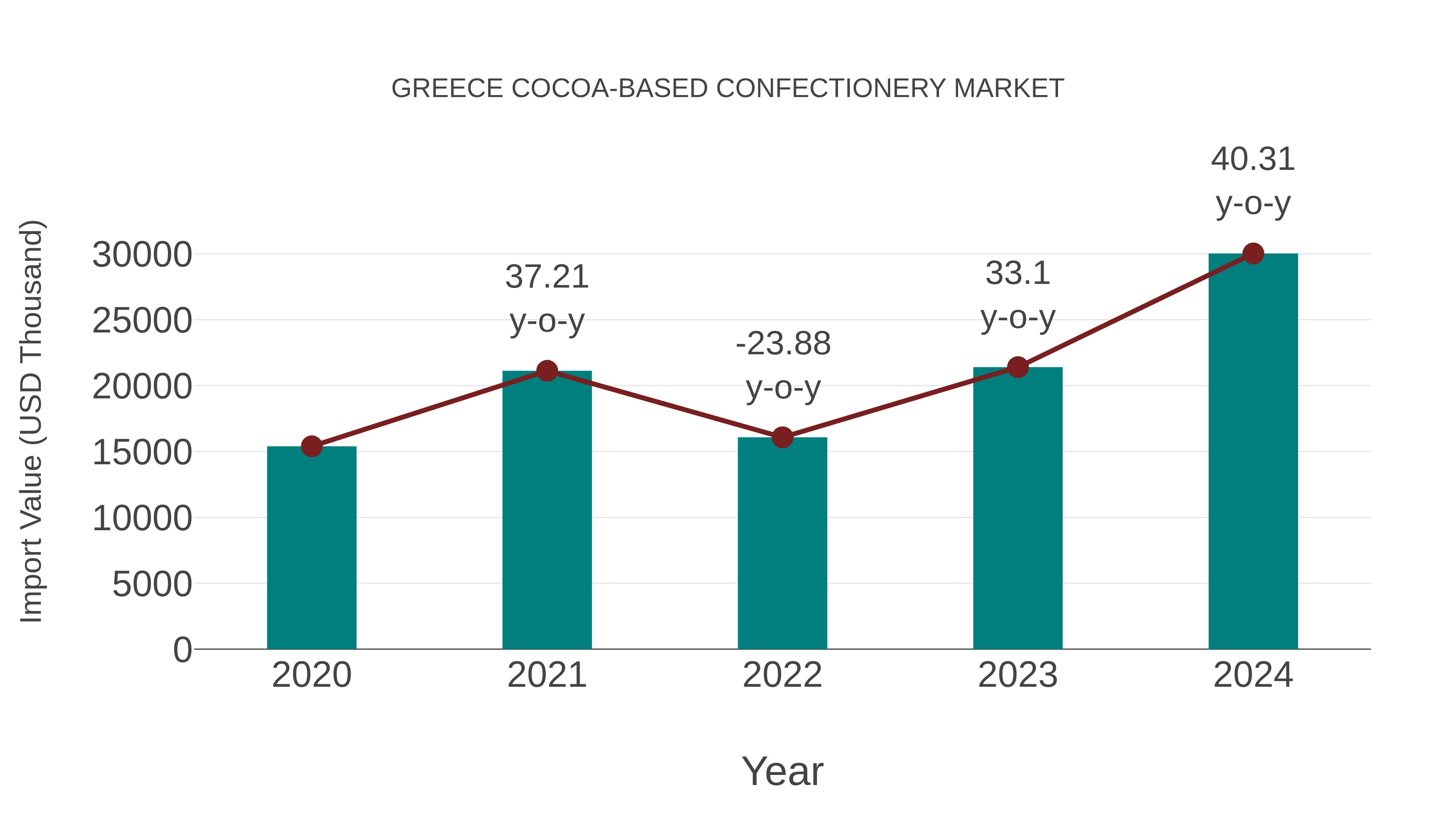  Greece Cocoa-based Confectionery Market: Import Trend Analysis