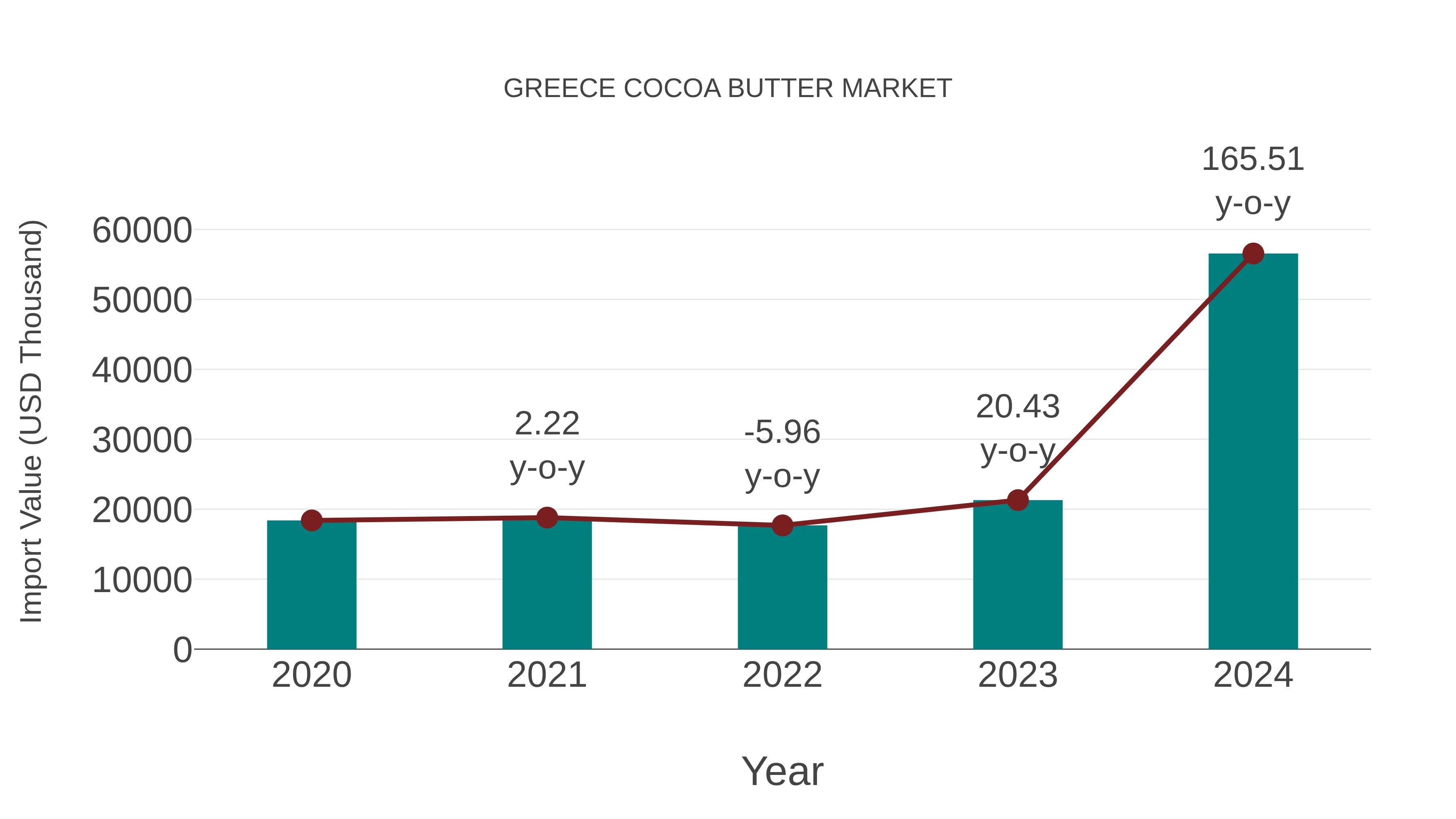 Greece Cocoa Butter Market: Import Trend Analysis