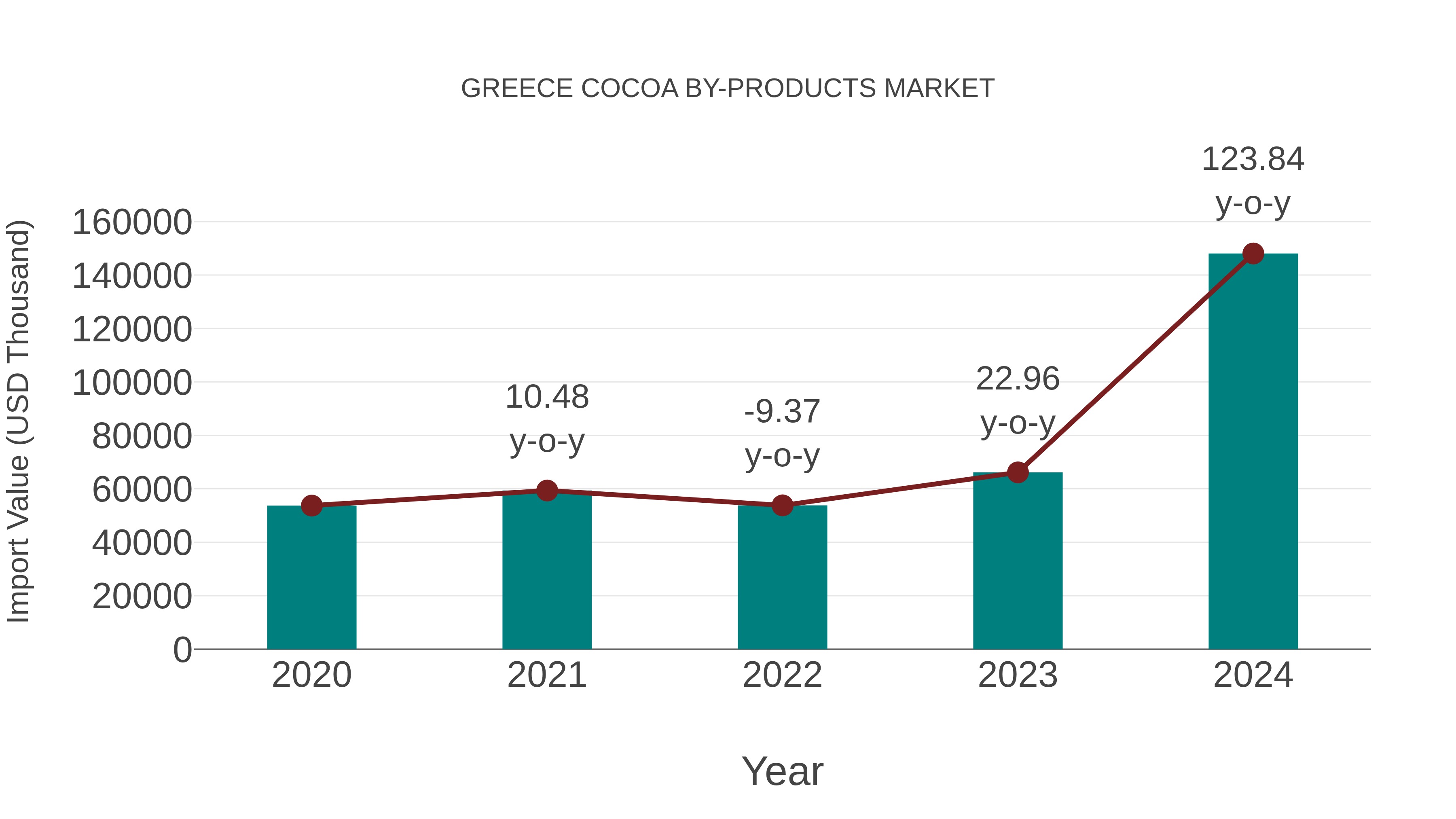  Greece Cocoa by-products Market: Import Trend Analysis