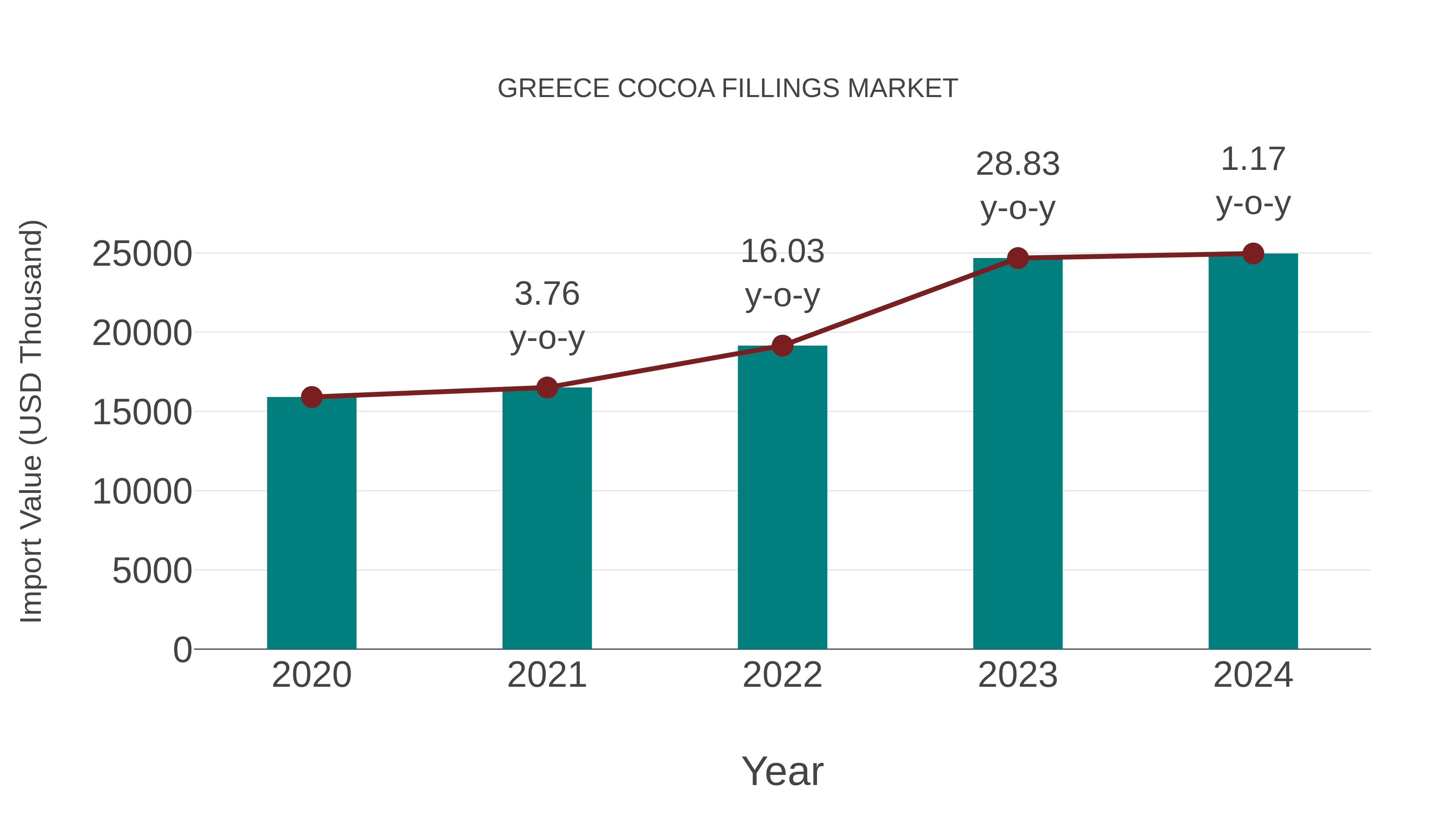 Greece Cocoa Fillings Market: Import Trend Analysis