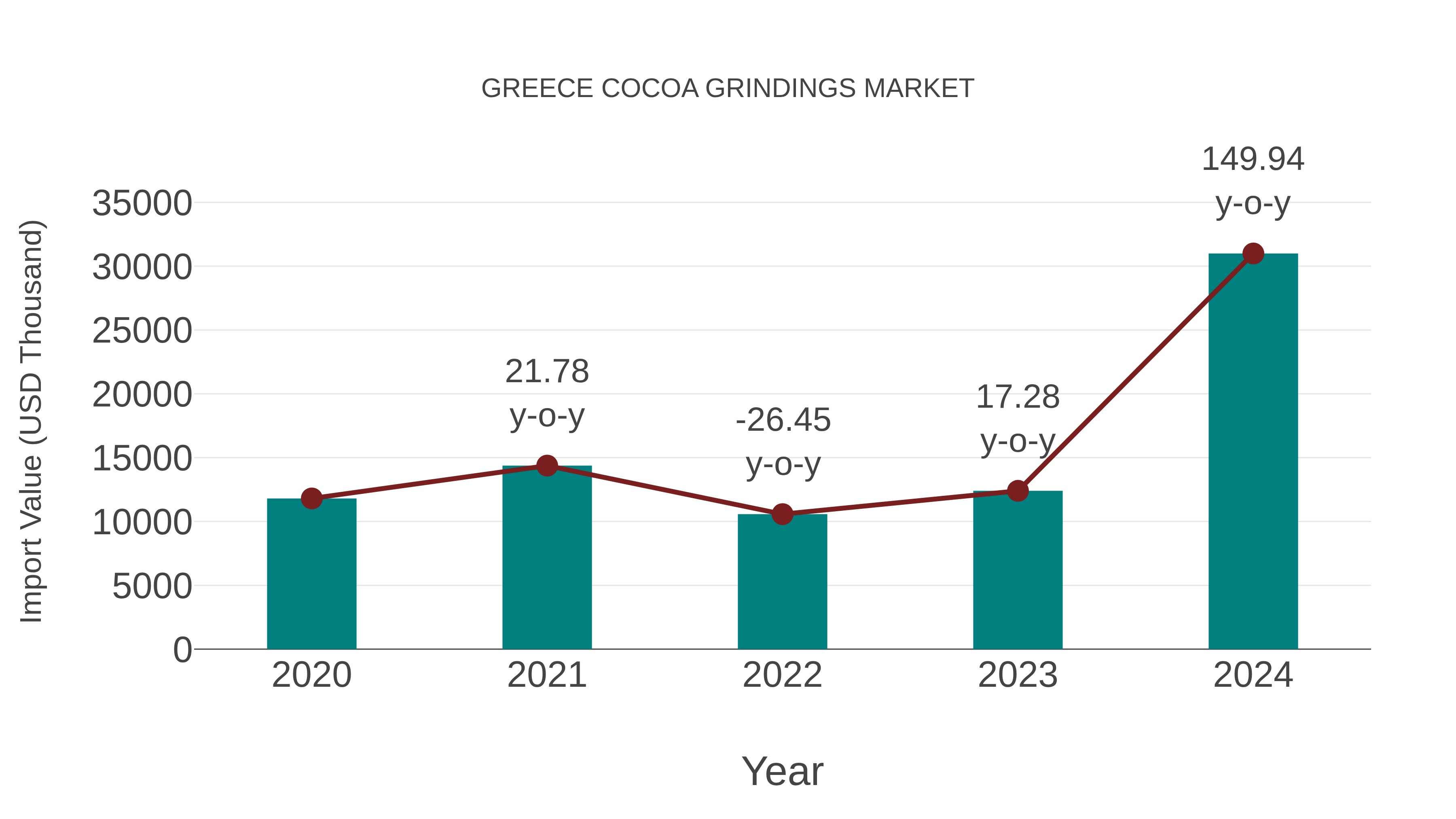  Greece Cocoa Grindings Market: Import Trend Analysis
