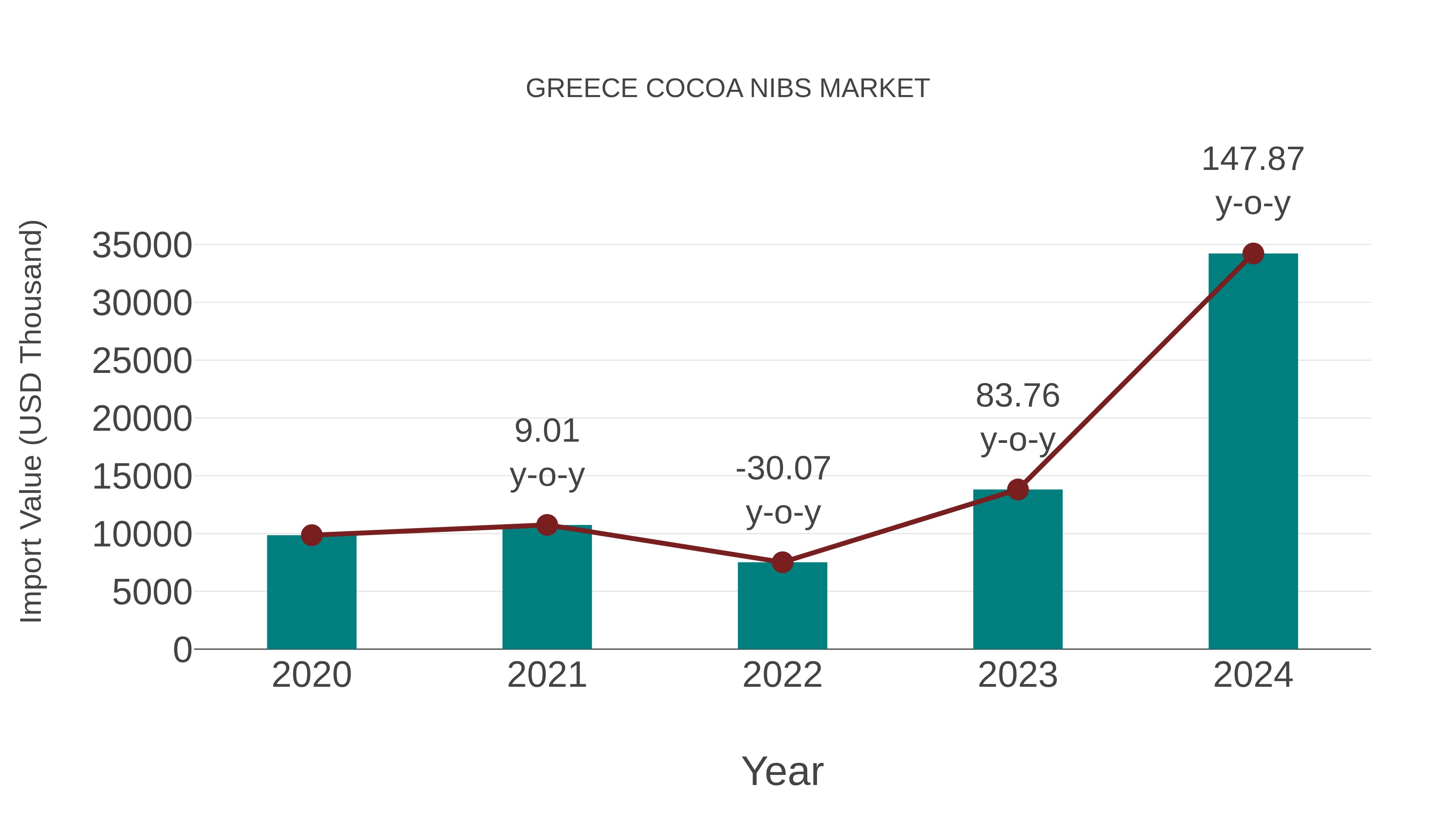  Greece Cocoa Nibs Market: Import Trend Analysis