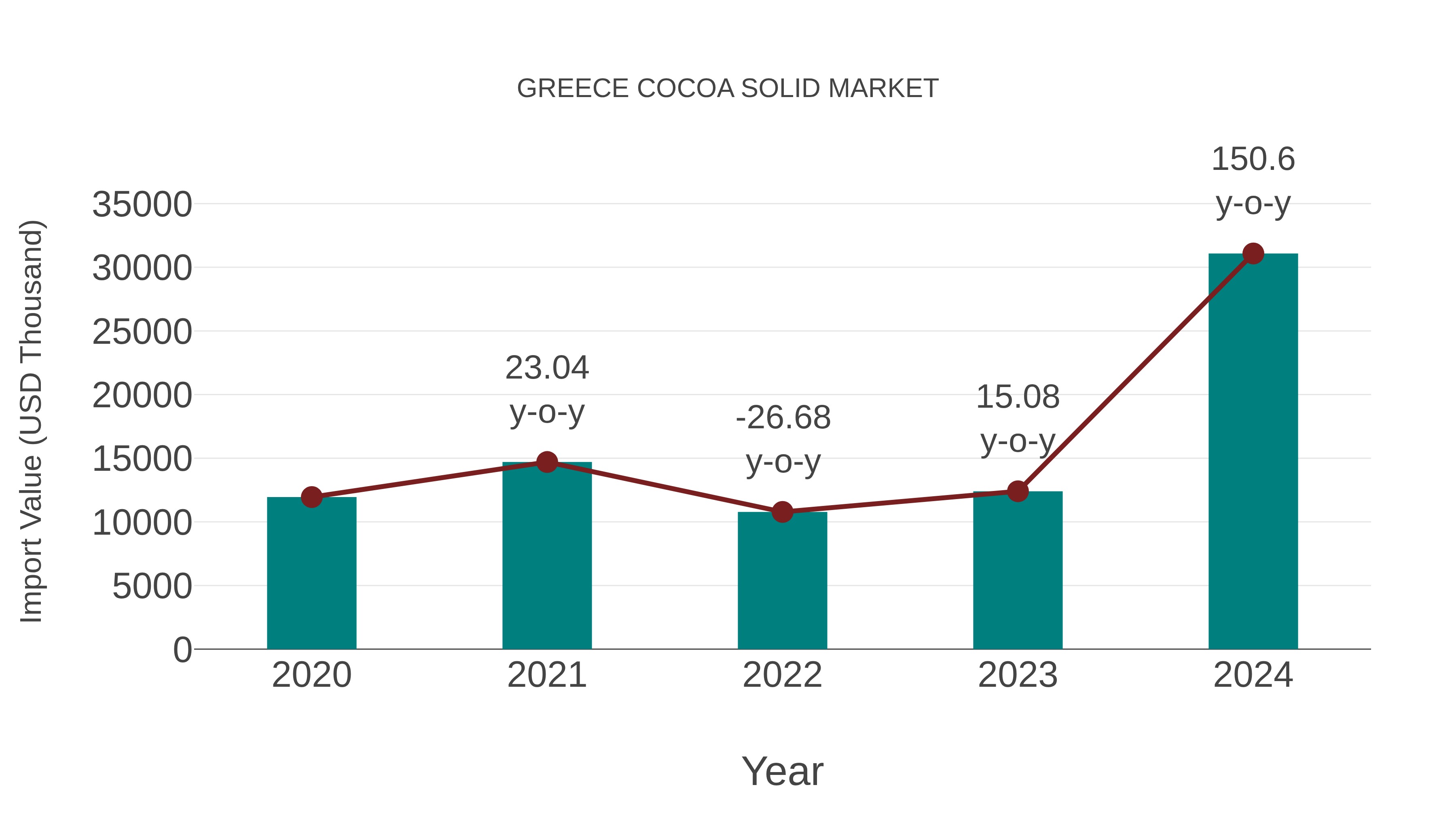  Greece Cocoa Solid Market: Import Trend Analysis