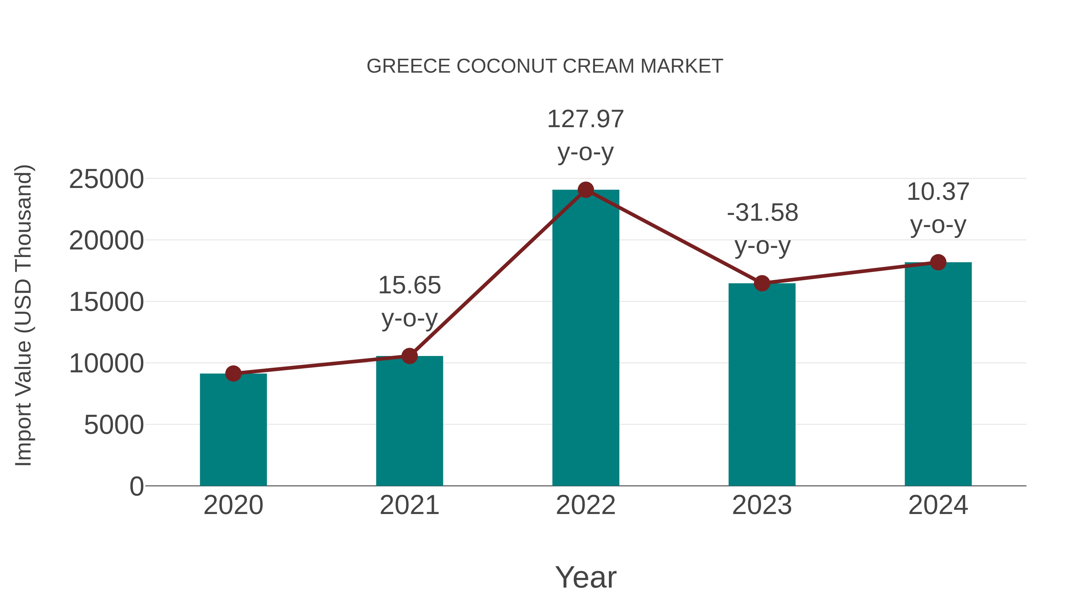  Greece Coconut Cream Market: Import Trend Analysis