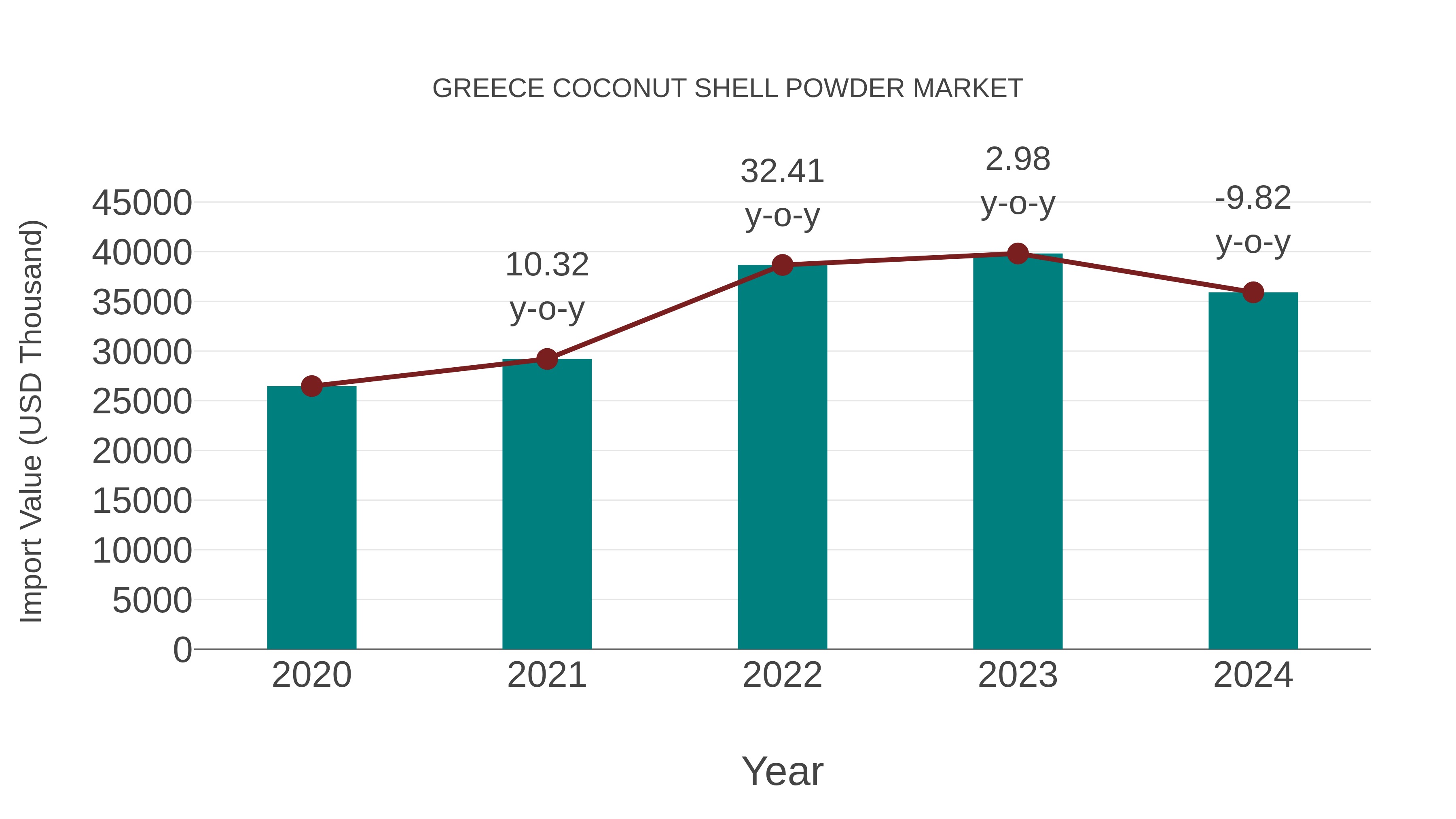 Greece Coconut Shell Powder Market: Import Trend Analysis