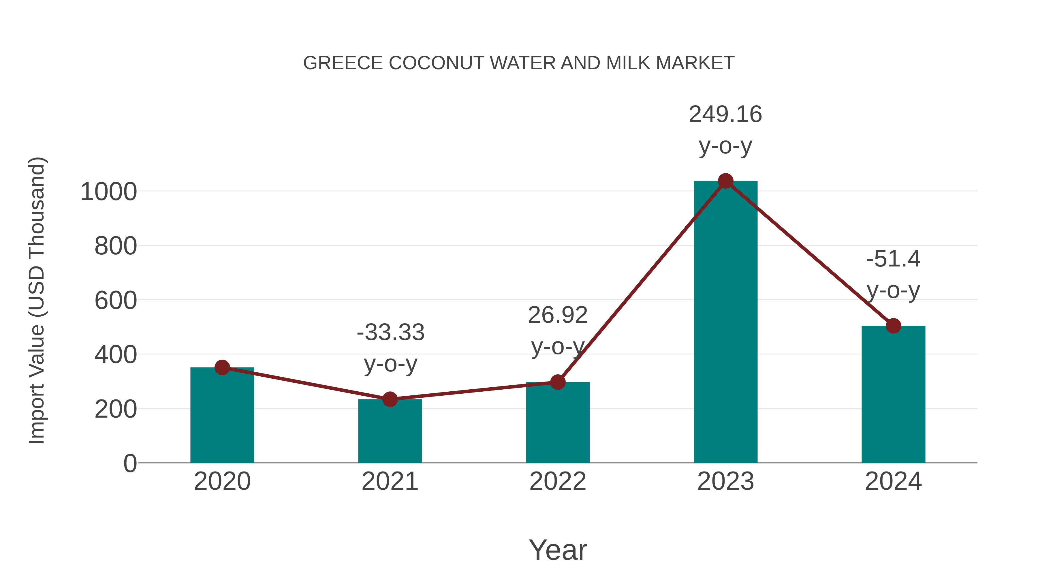  Greece Coconut Water and Milk Market: Import Trend Analysis