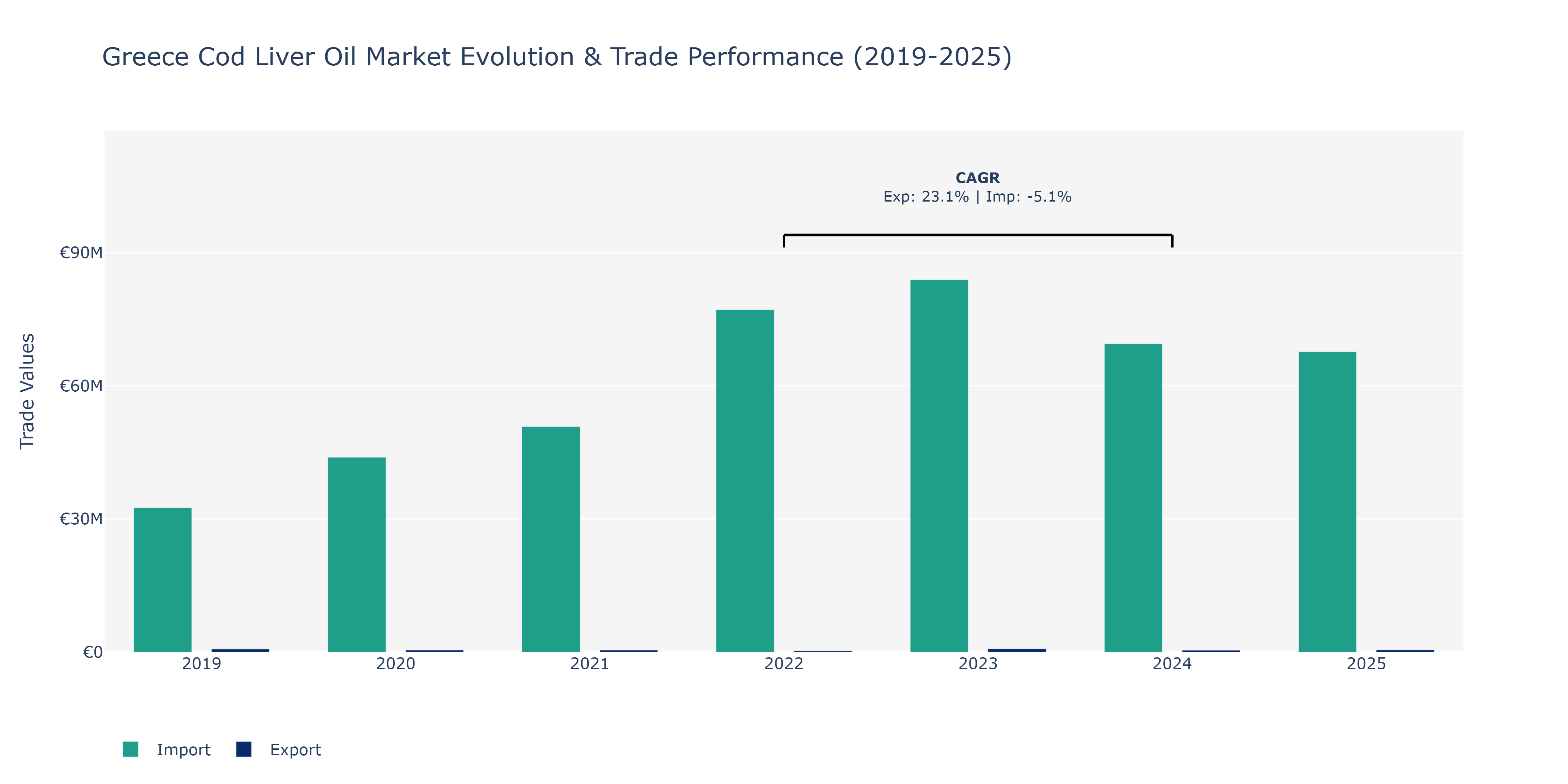 Greece Cod Liver Oil Market: Production & Trade Performance (2019-2025)