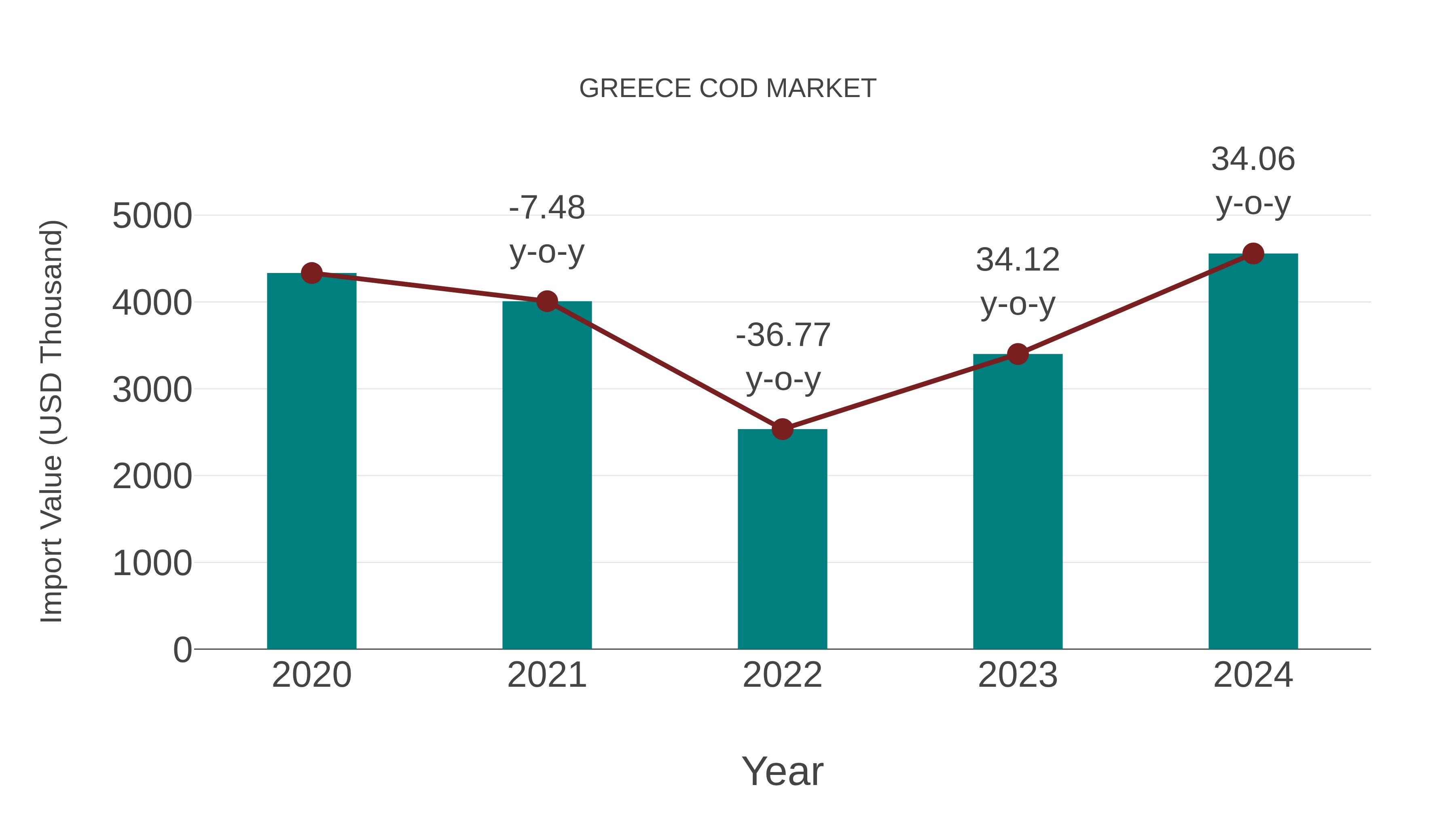  Greece Cod Market: Import Trend Analysis