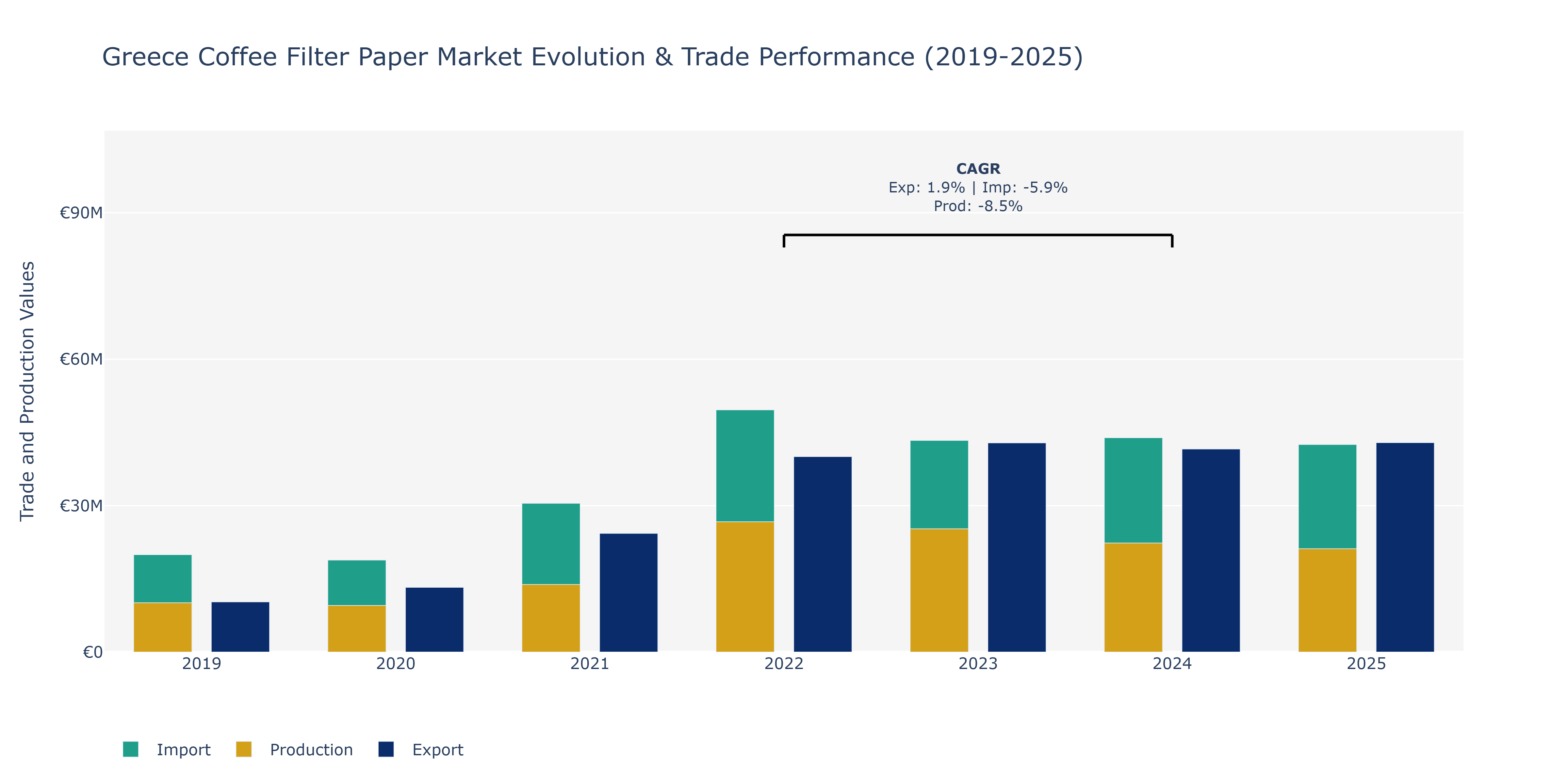 Greece Coffee Filter Paper Market: Production & Trade Performance (2019-2025)
