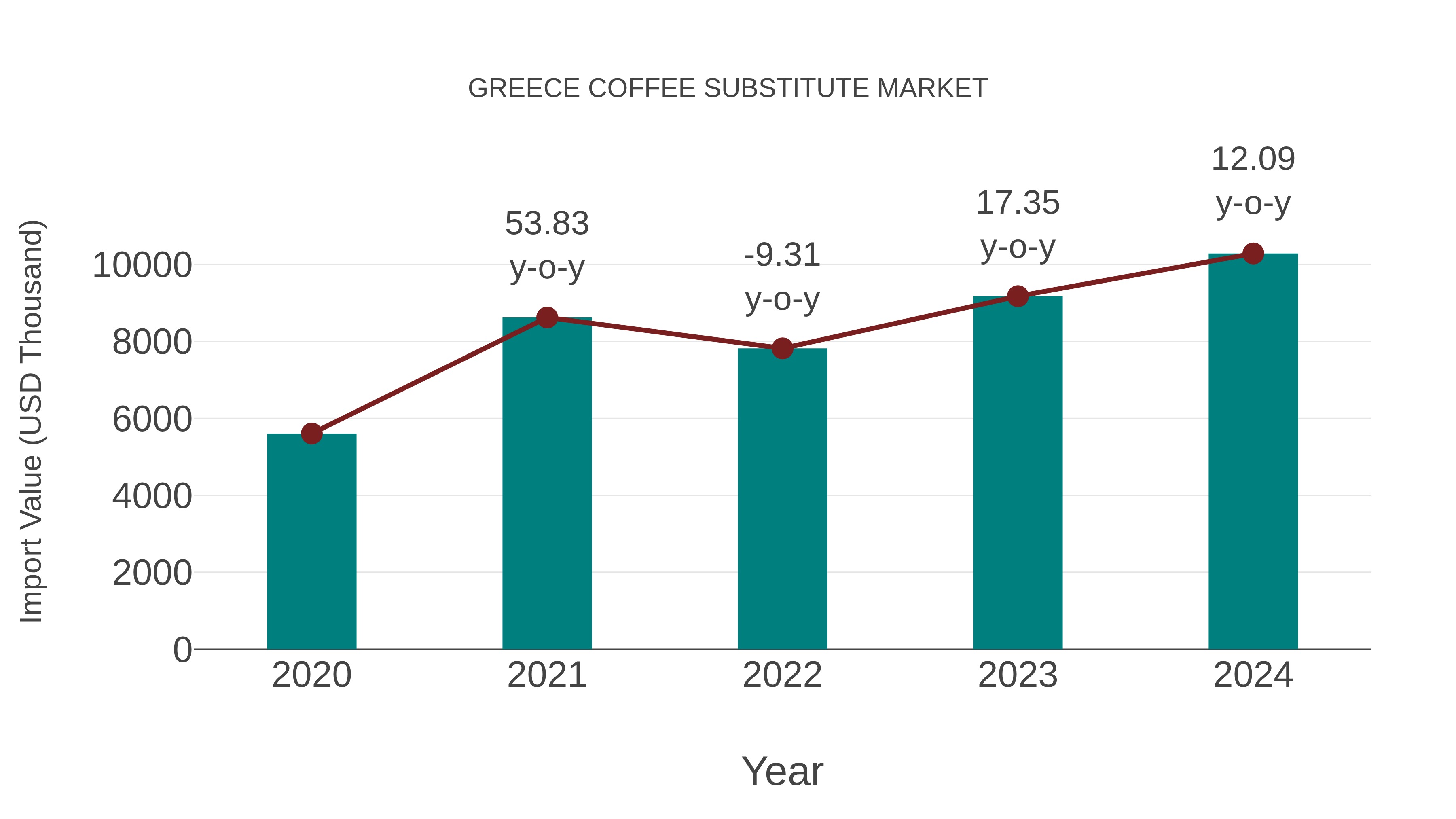  Greece Coffee Substitute Market: Import Trend Analysis