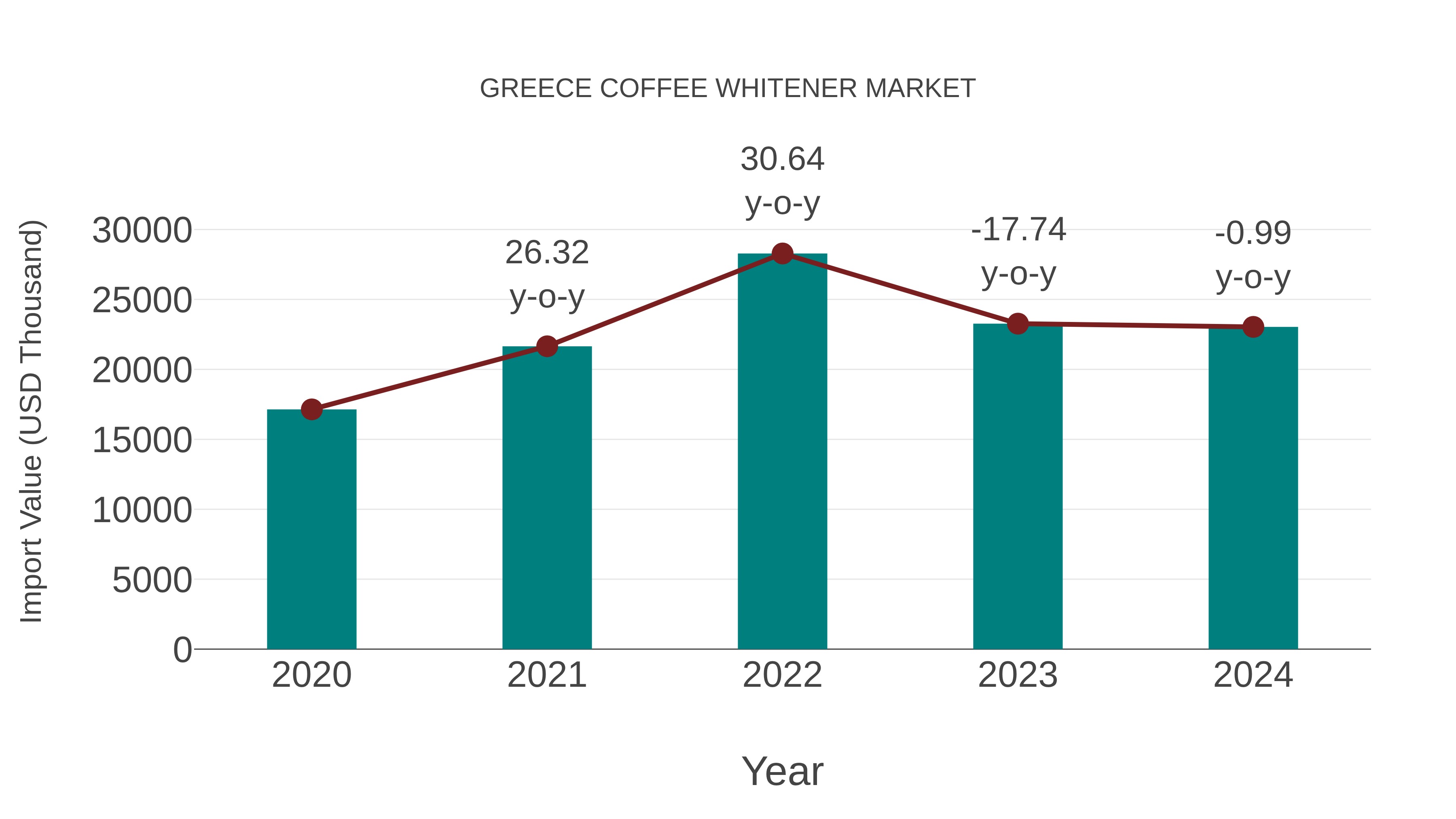 Greece Coffee Whitener Market: Import Trend Analysis