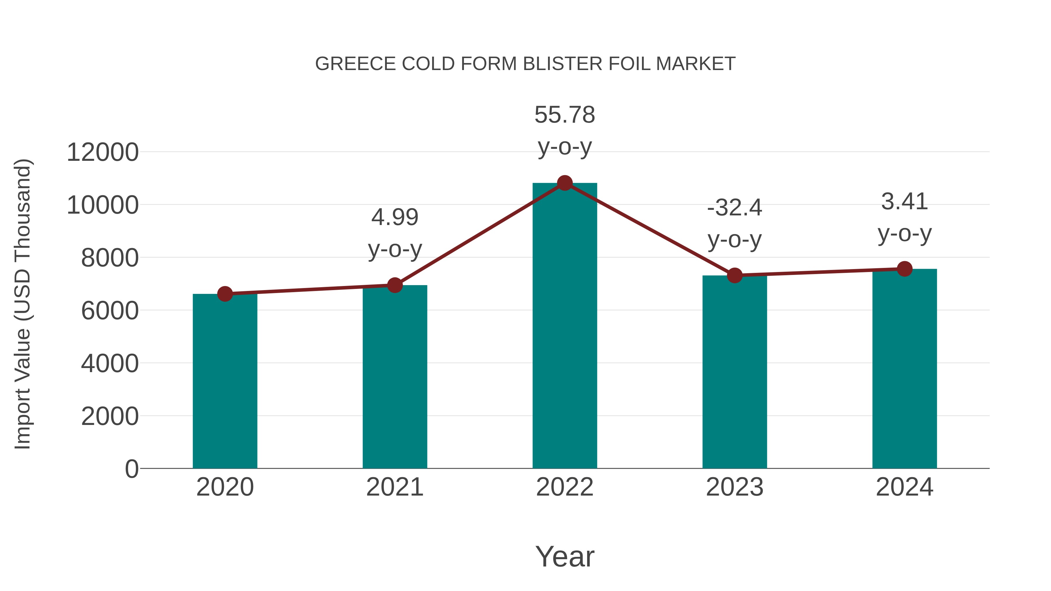 Greece Cold Form Blister Foil Market: Import Trend Analysis