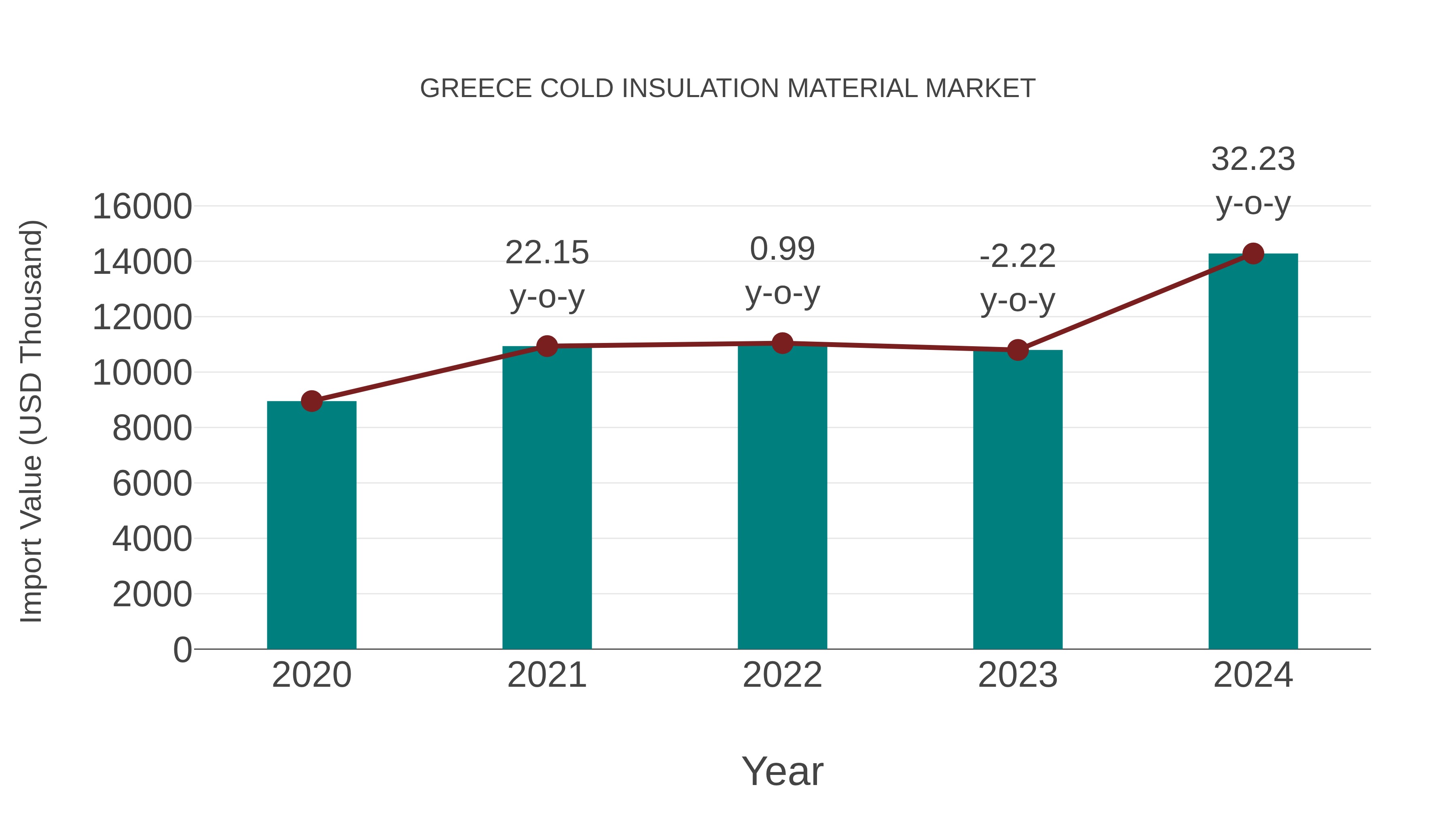 Greece Cold Insulation Material Market: Import Trend Analysis