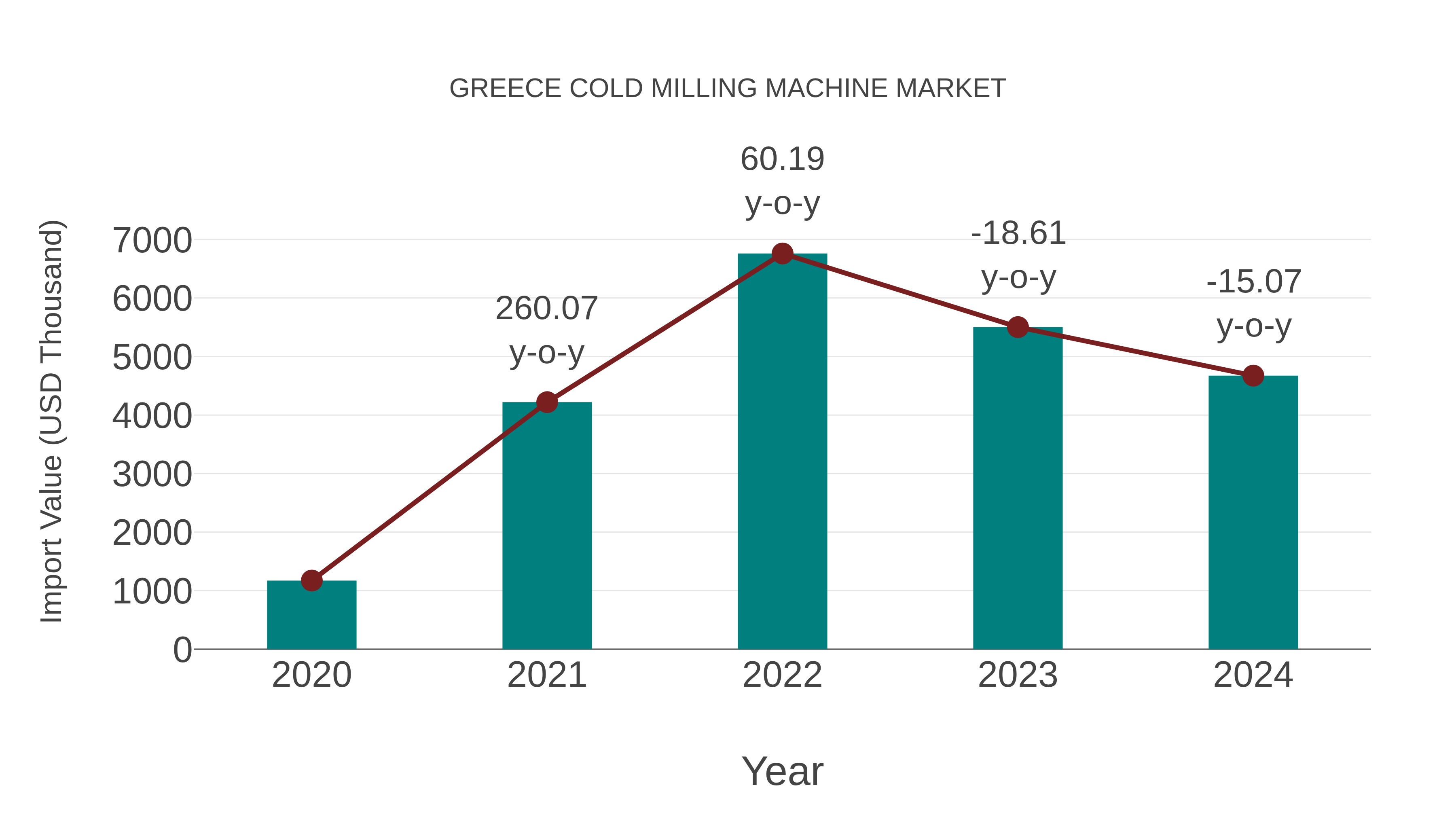  Greece Cold Milling Machine Market: Import Trend Analysis