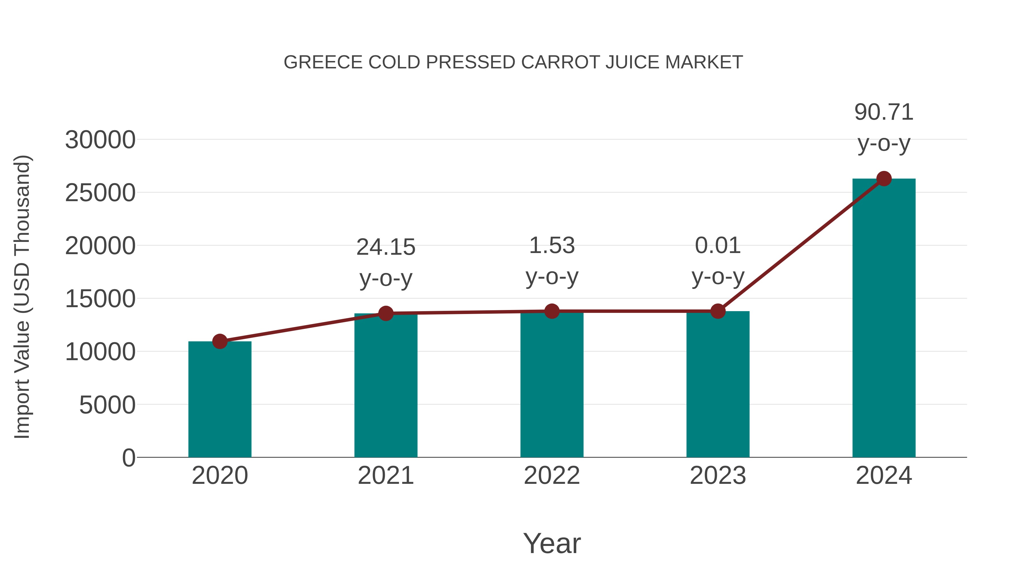  Greece Cold Pressed Carrot Juice Market: Import Trend Analysis