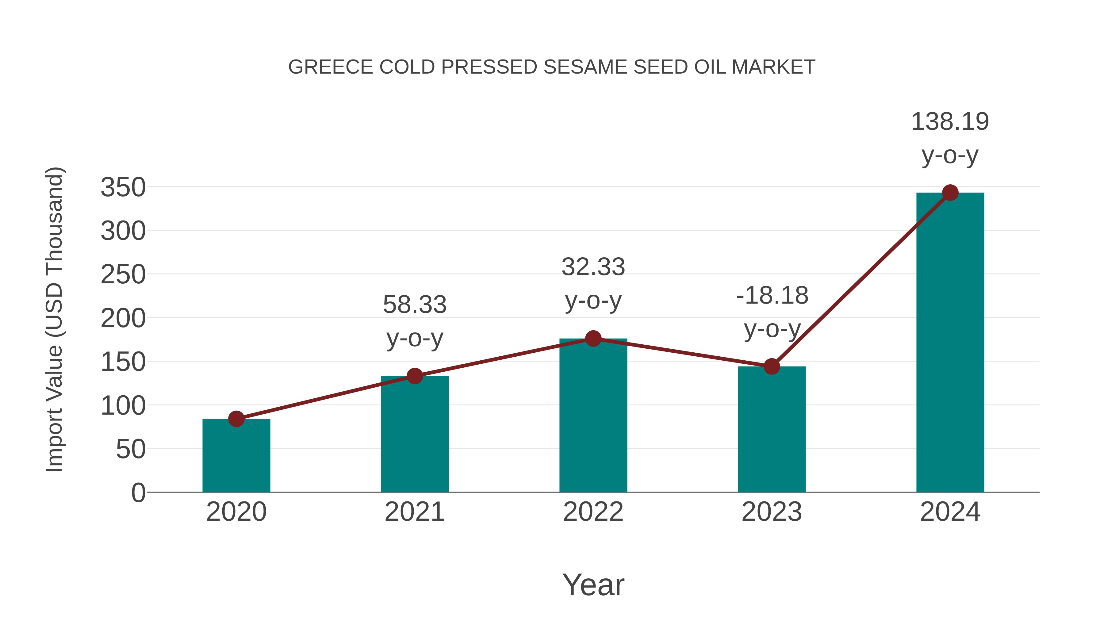  Greece Cold Pressed Sesame Seed Oil Market: Import Trend Analysis