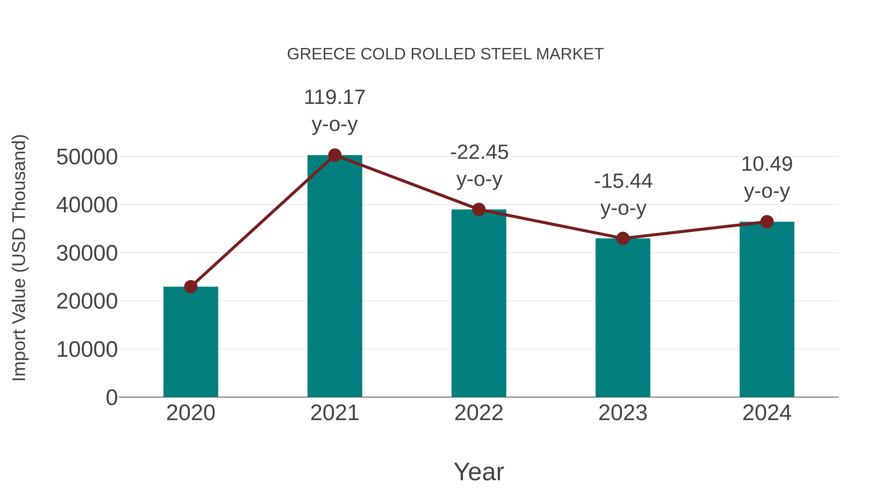  Greece Cold Rolled Steel Market: Import Trend Analysis