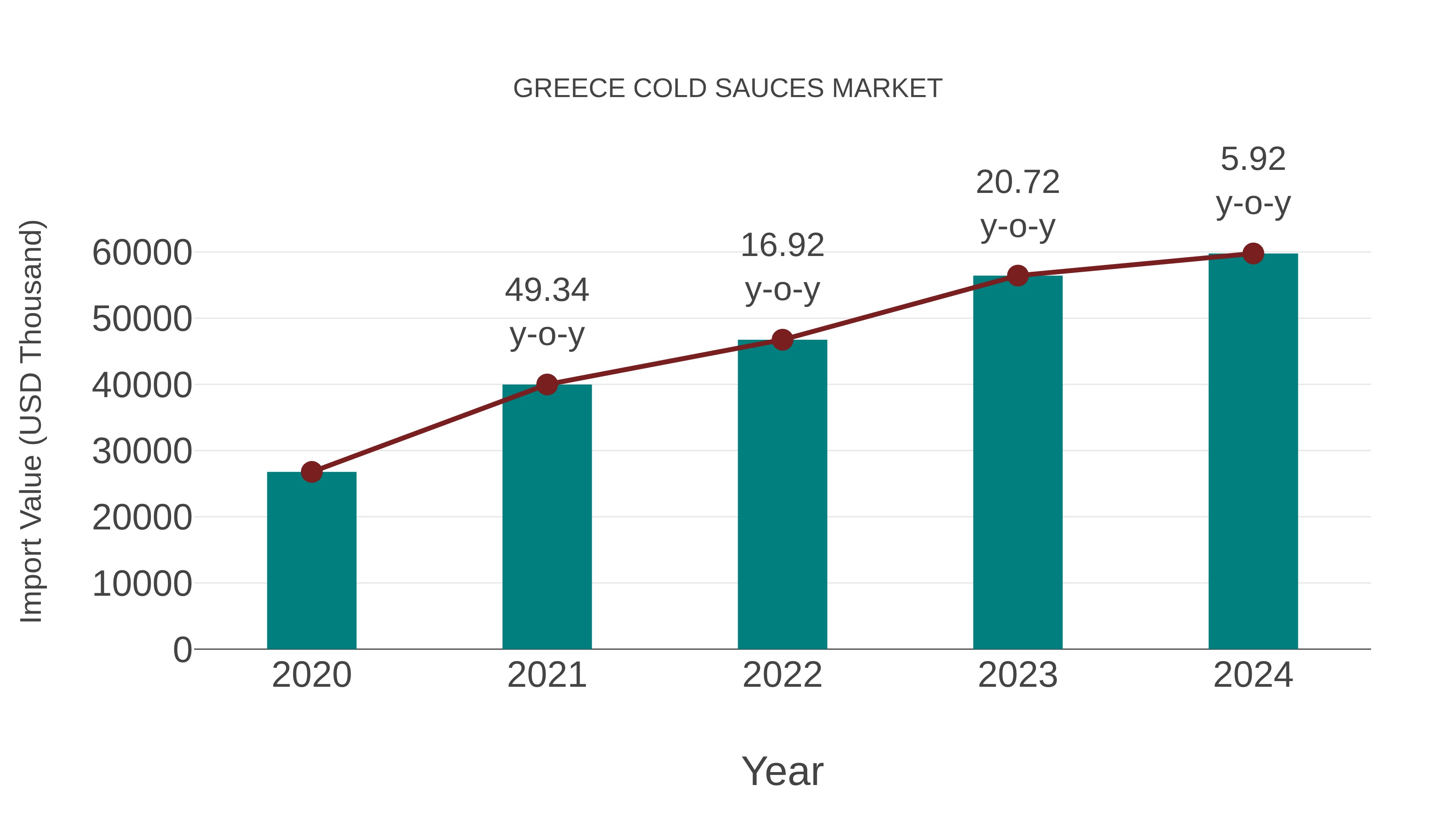  Greece Cold Sauces Market: Import Trend Analysis