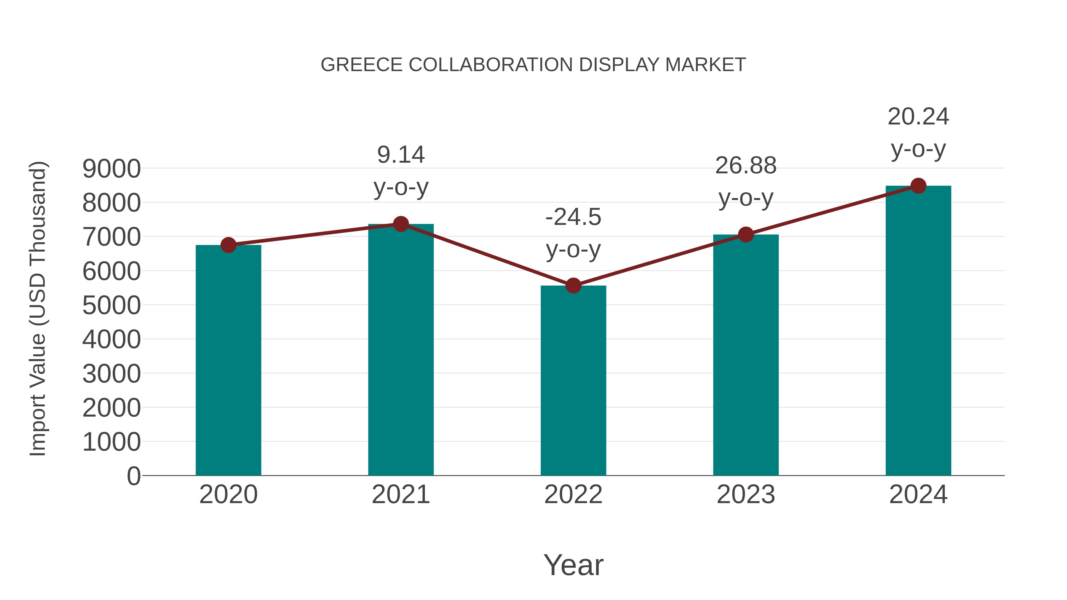  Greece Collaboration Display Market: Import Trend Analysis