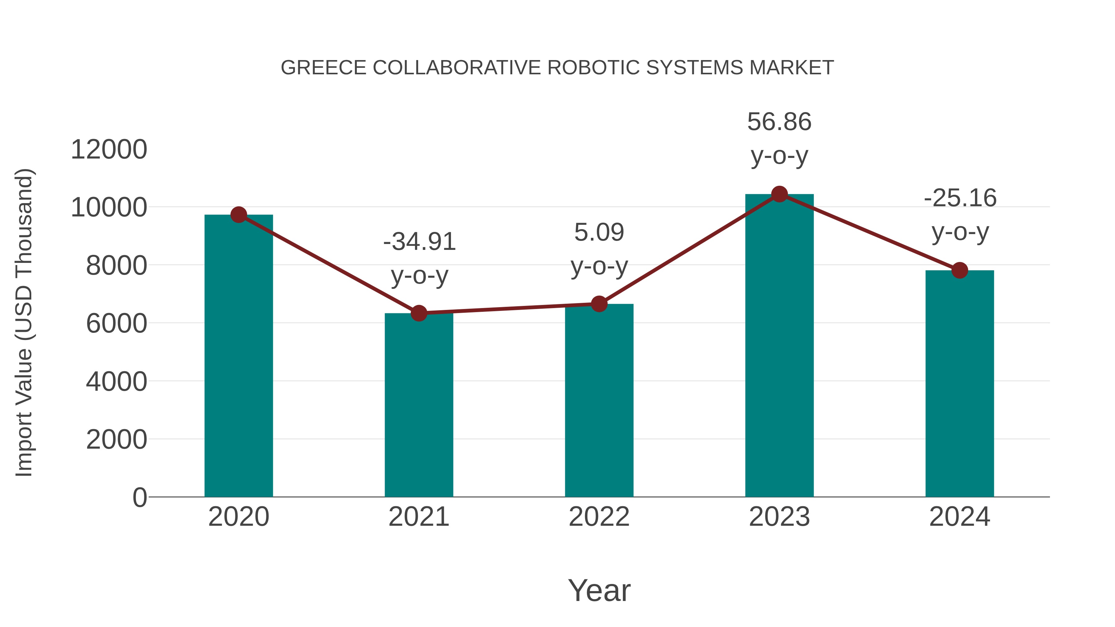  Greece Collaborative Robotic Systems Market: Import Trend Analysis