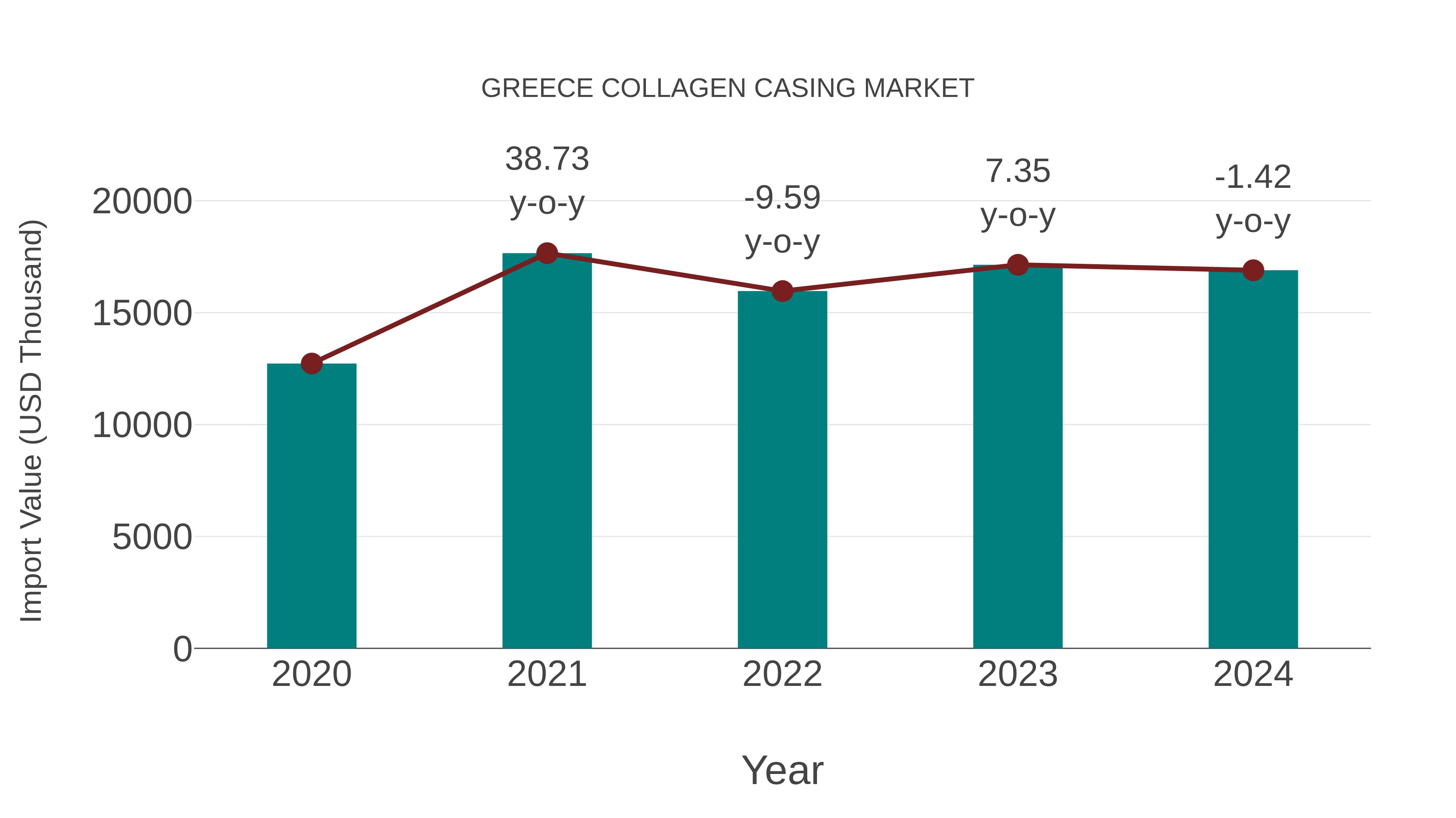  Greece Collagen Casing Market: Import Trend Analysis