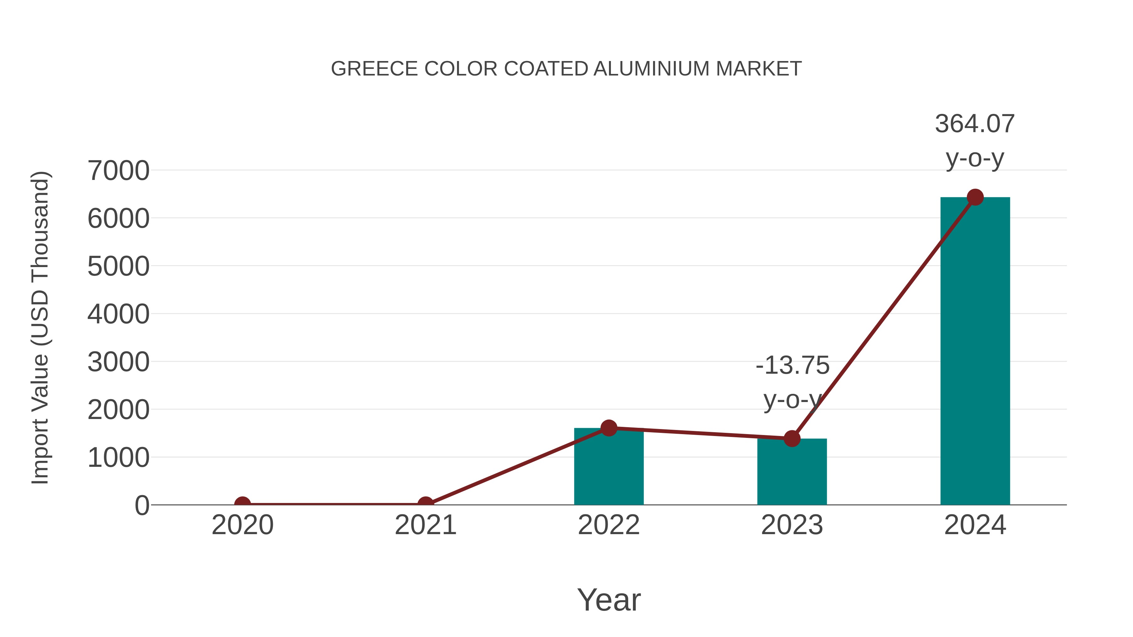  Greece Color Coated Aluminium Market: Import Trend Analysis