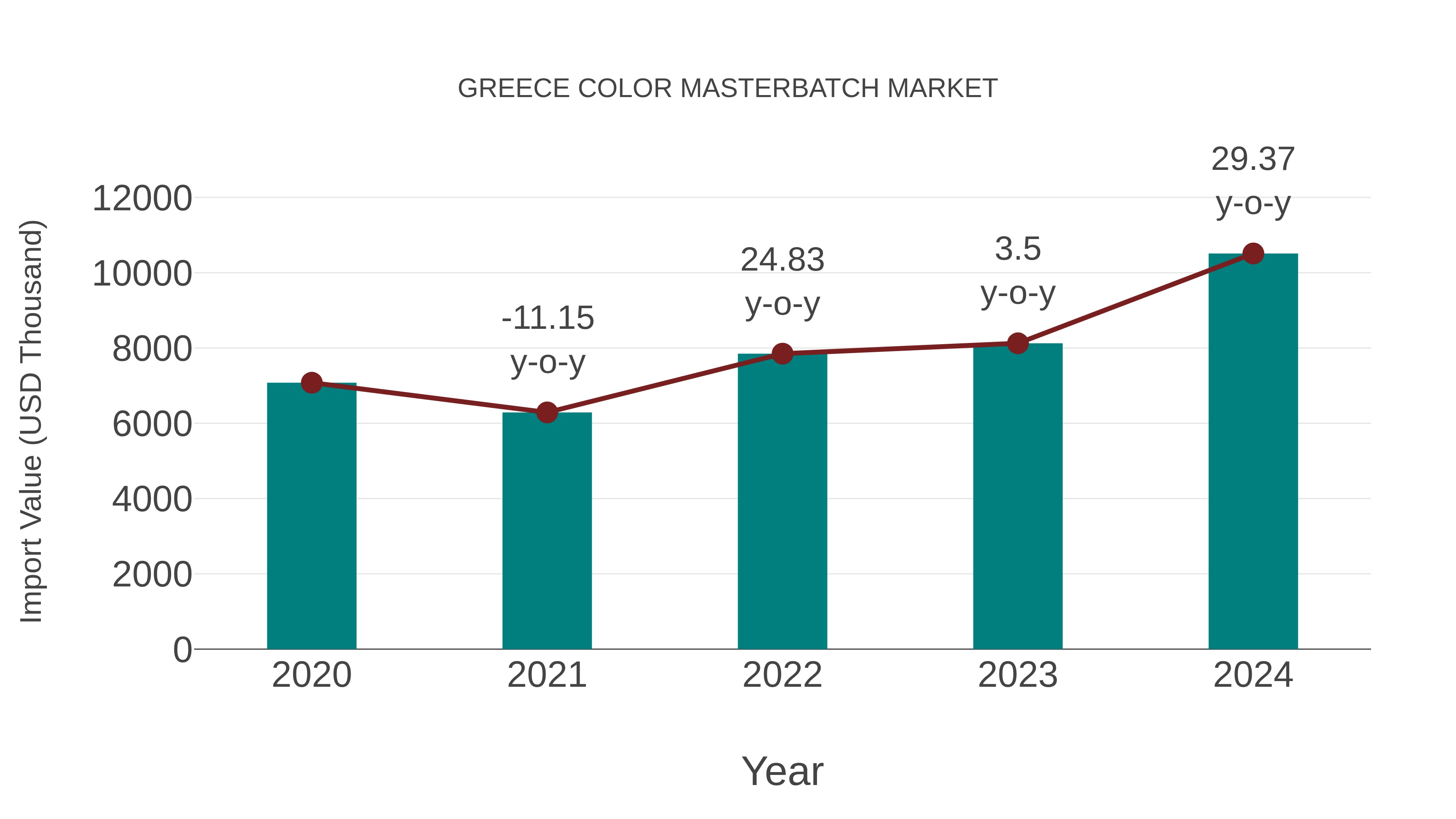 Greece Color Masterbatch Market: Import Trend Analysis