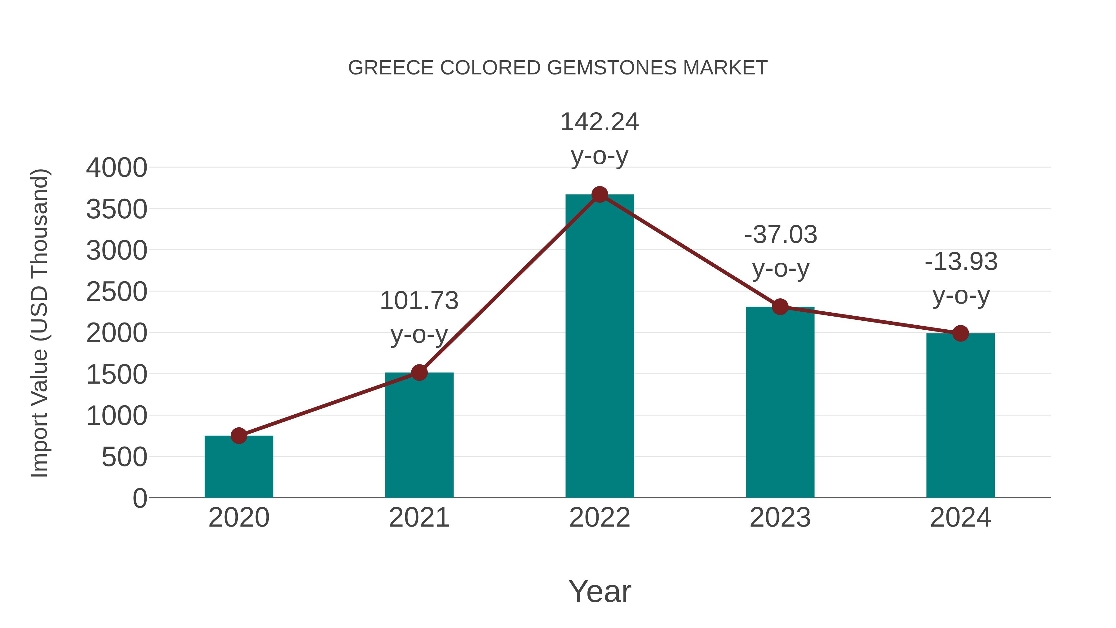 Greece Colored Gemstones Market: Import Trend Analysis