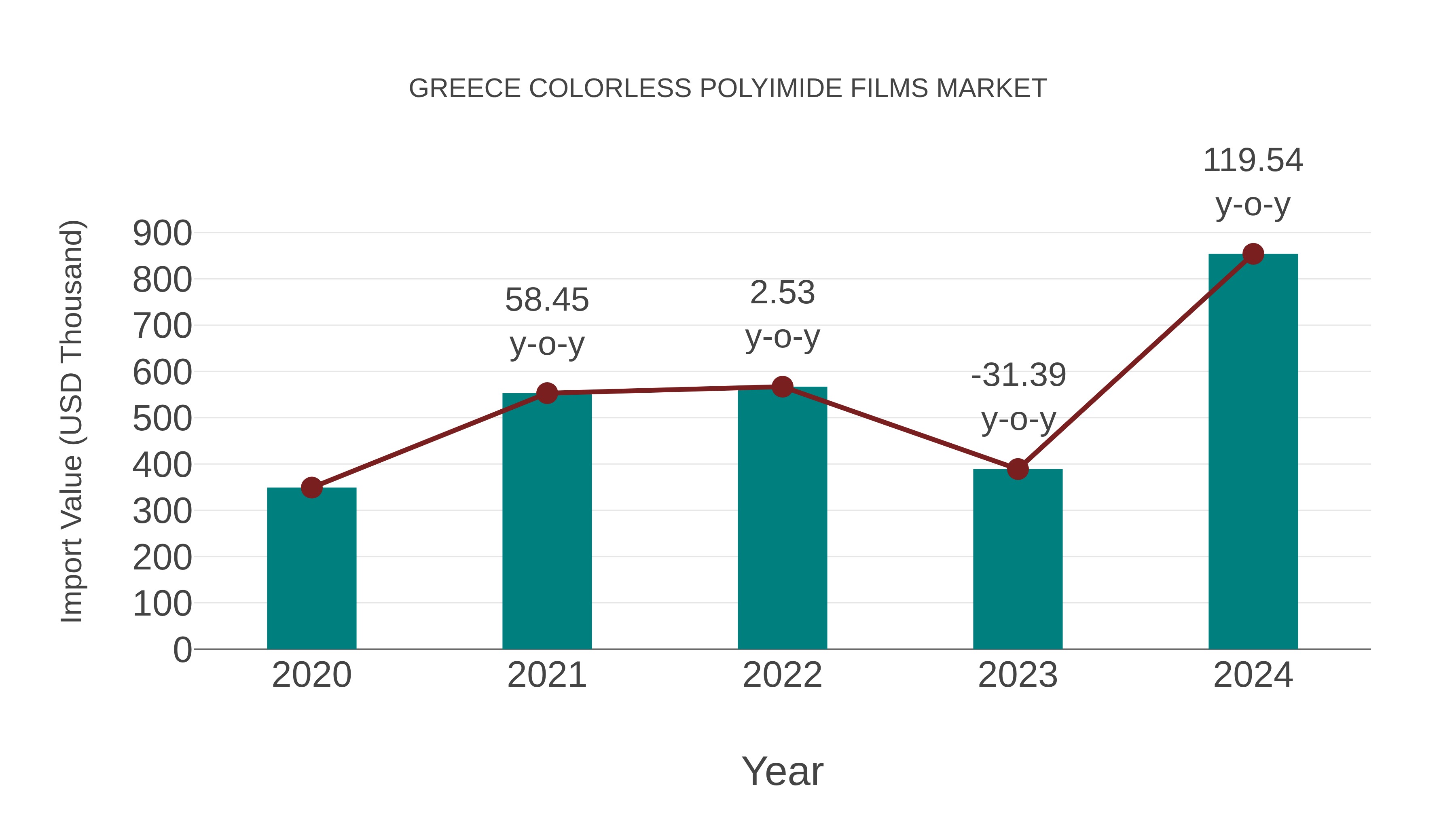Greece Colorless Polyimide Films Market: Import Trend Analysis