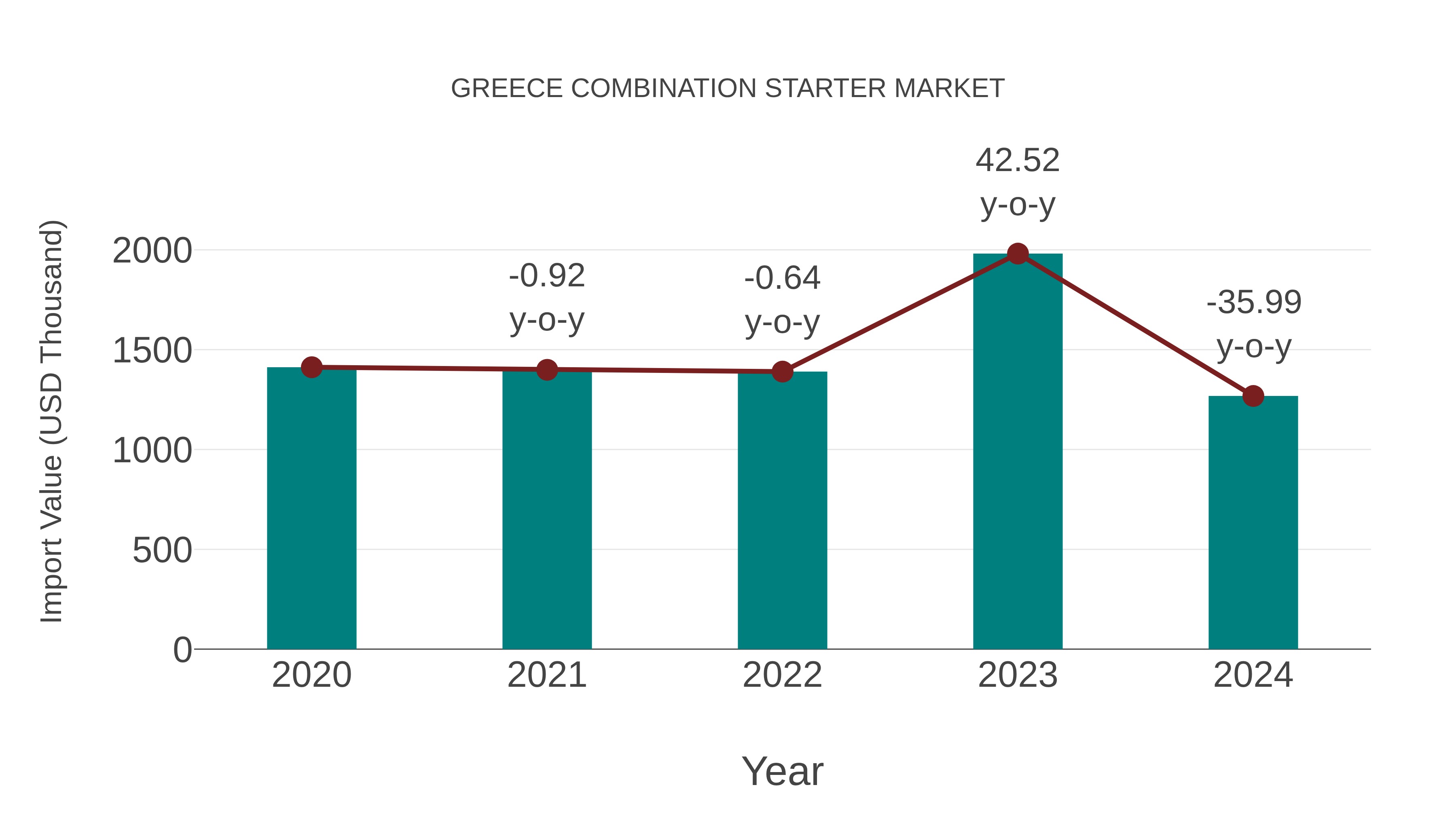  Greece Combination Starter Market: Import Trend Analysis