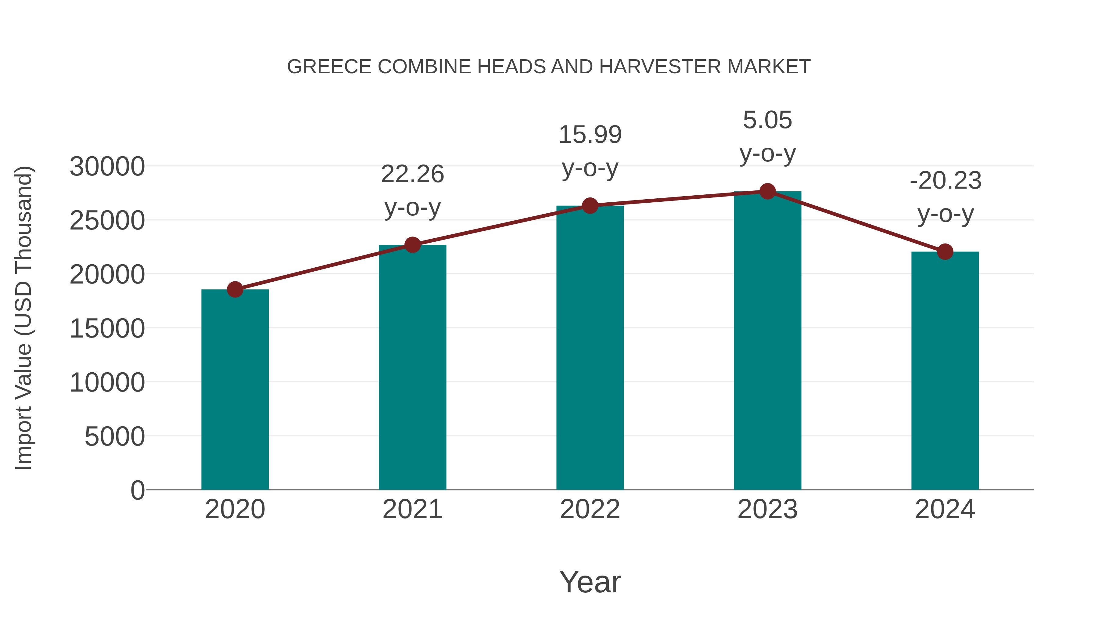  Greece Combine Heads and Harvester Market: Import Trend Analysis