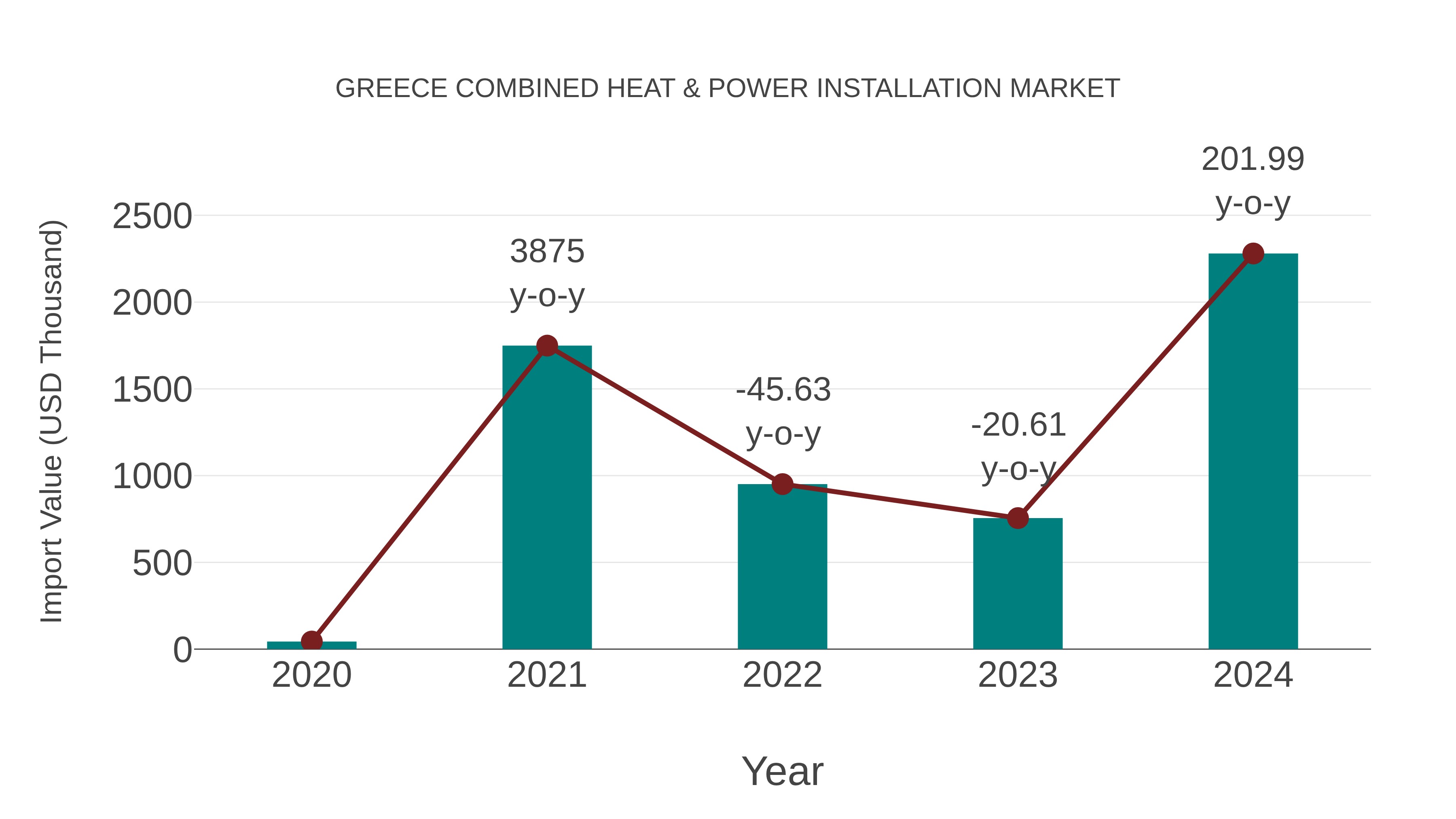  Greece Combined Heat & Power Installation Market: Import Trend Analysis