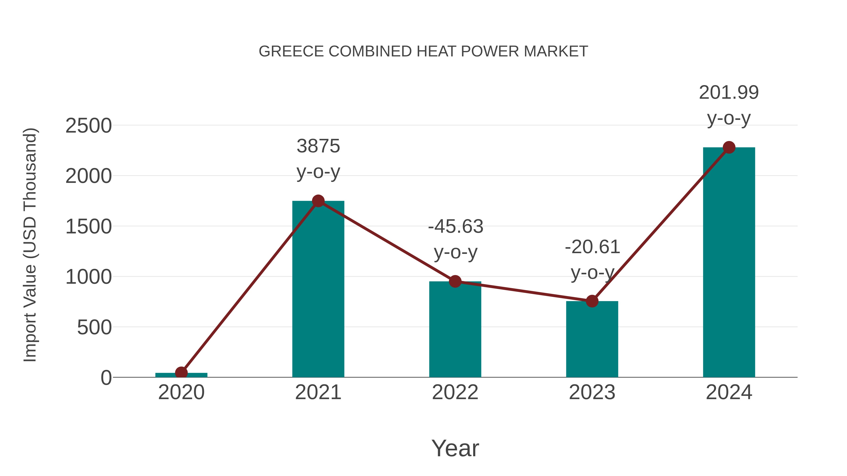  Greece Combined Heat Power Market: Import Trend Analysis