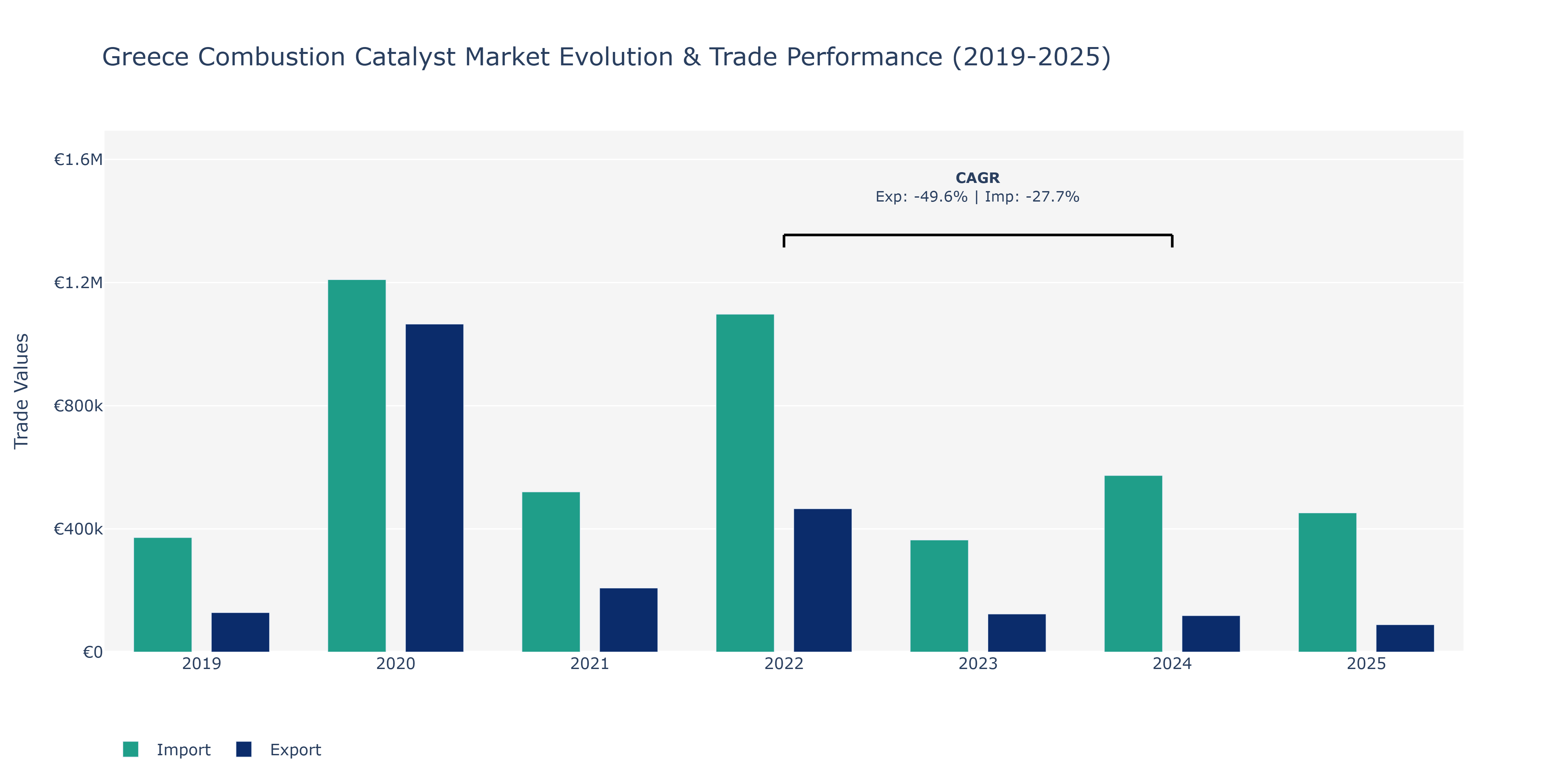 Greece Combustion Catalyst Market: Production & Trade Performance (2019-2025)