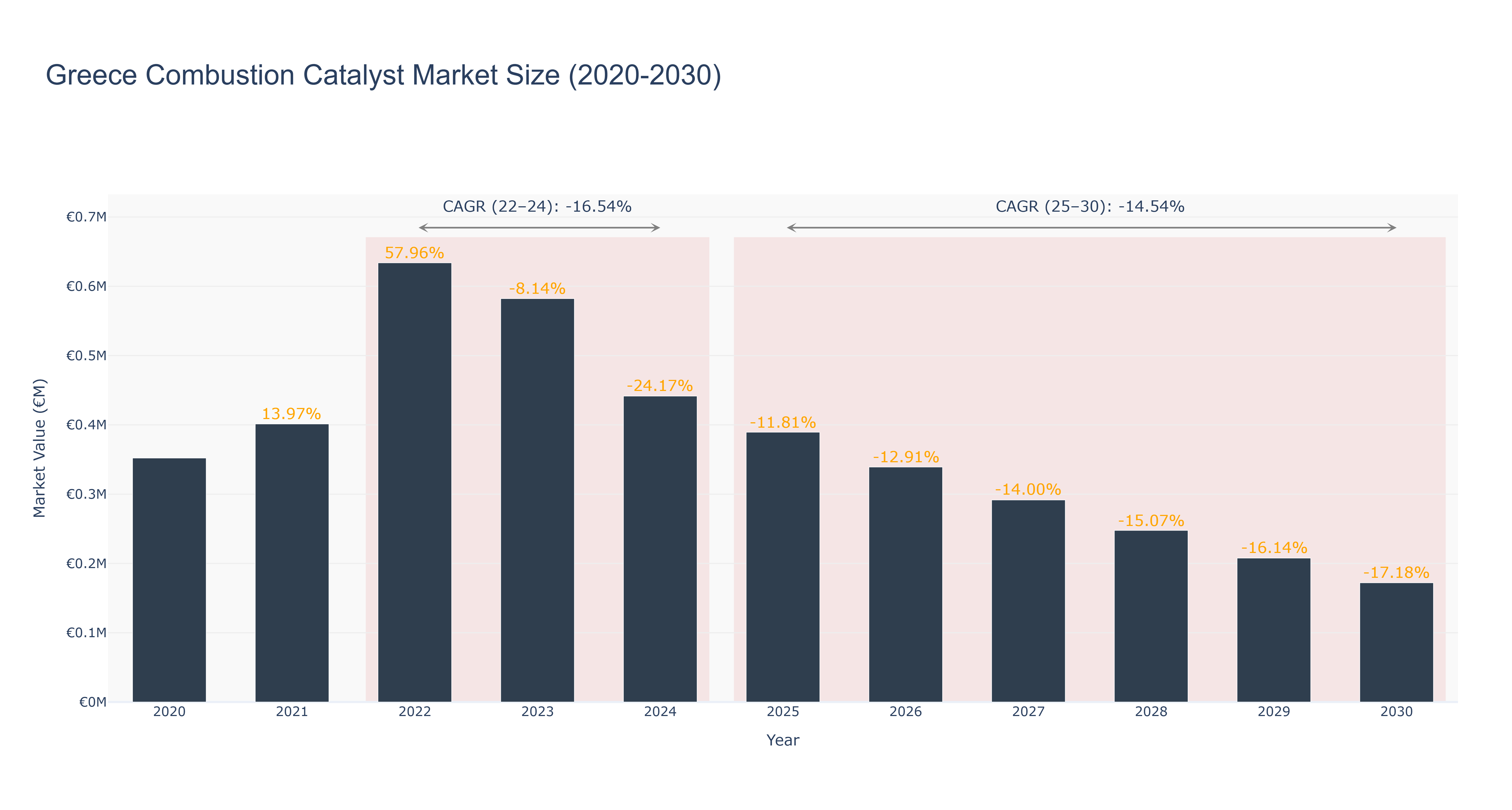 Greece Combustion Catalyst Market Size (2020-2030)
