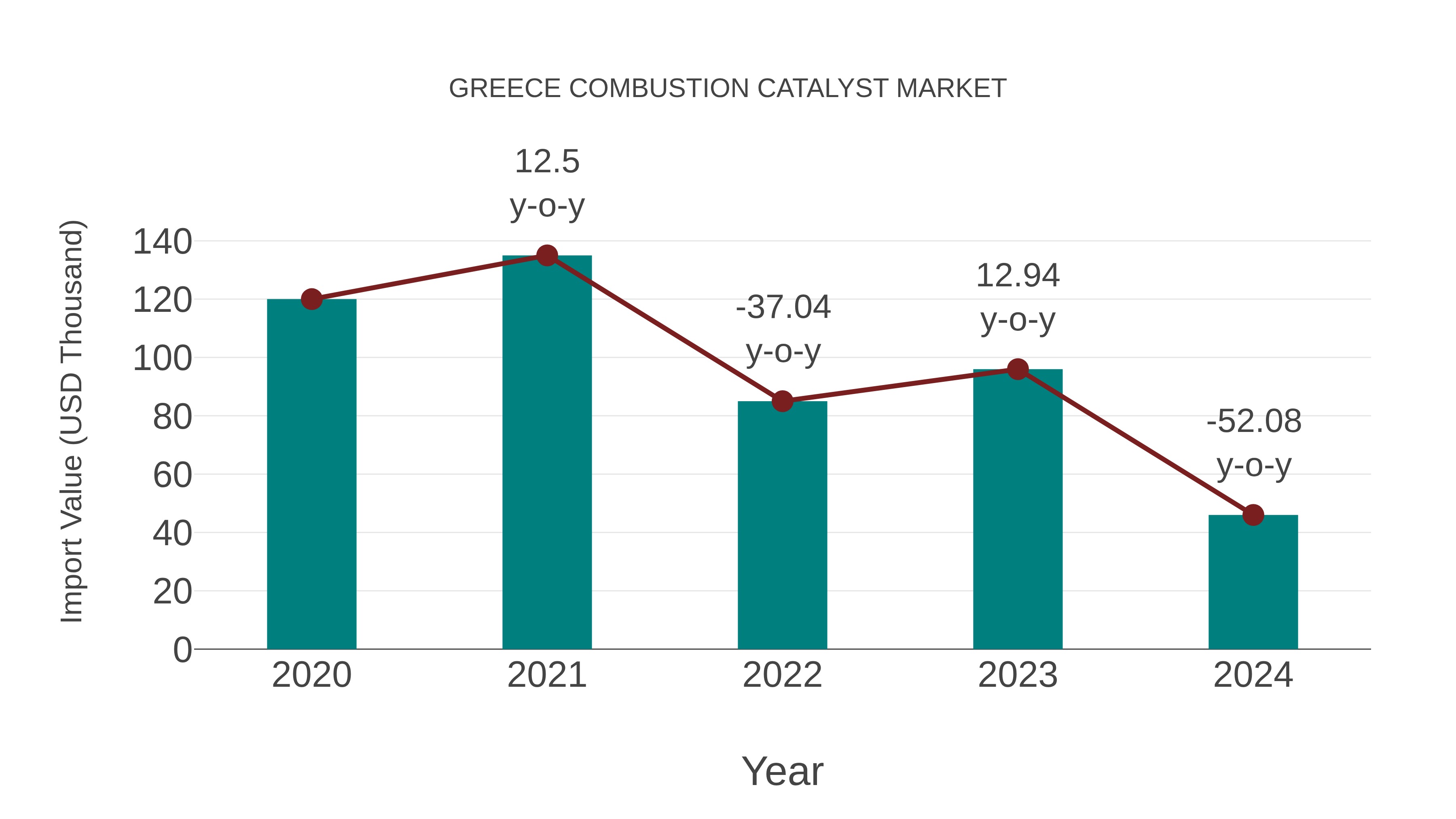 Greece Combustion Catalyst Market: Import Trend Analysis