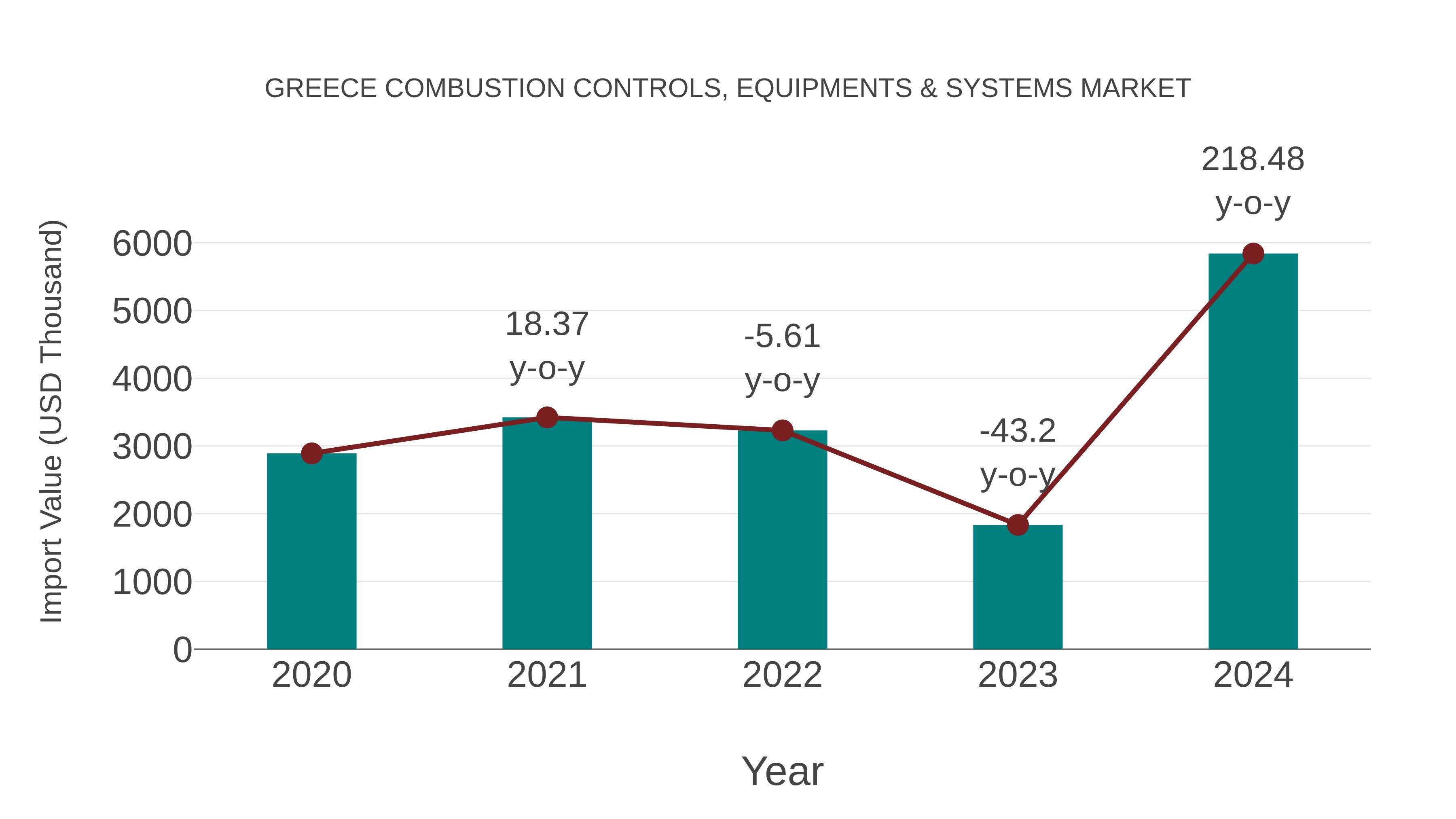  Greece Combustion Controls, Equipments & Systems Market: Import Trend Analysis
