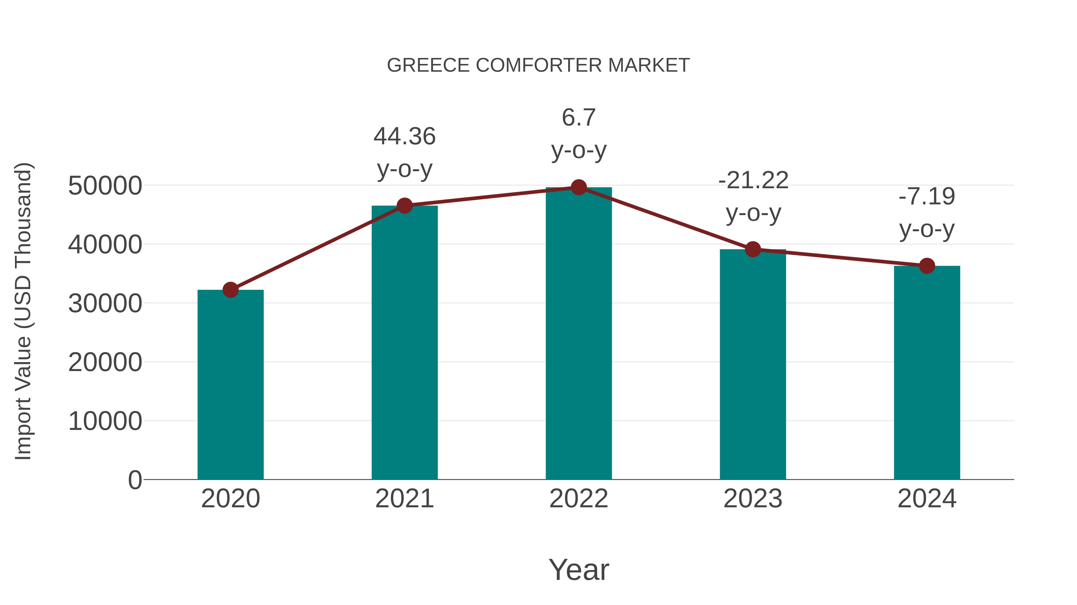  Greece Comforter Market: Import Trend Analysis
