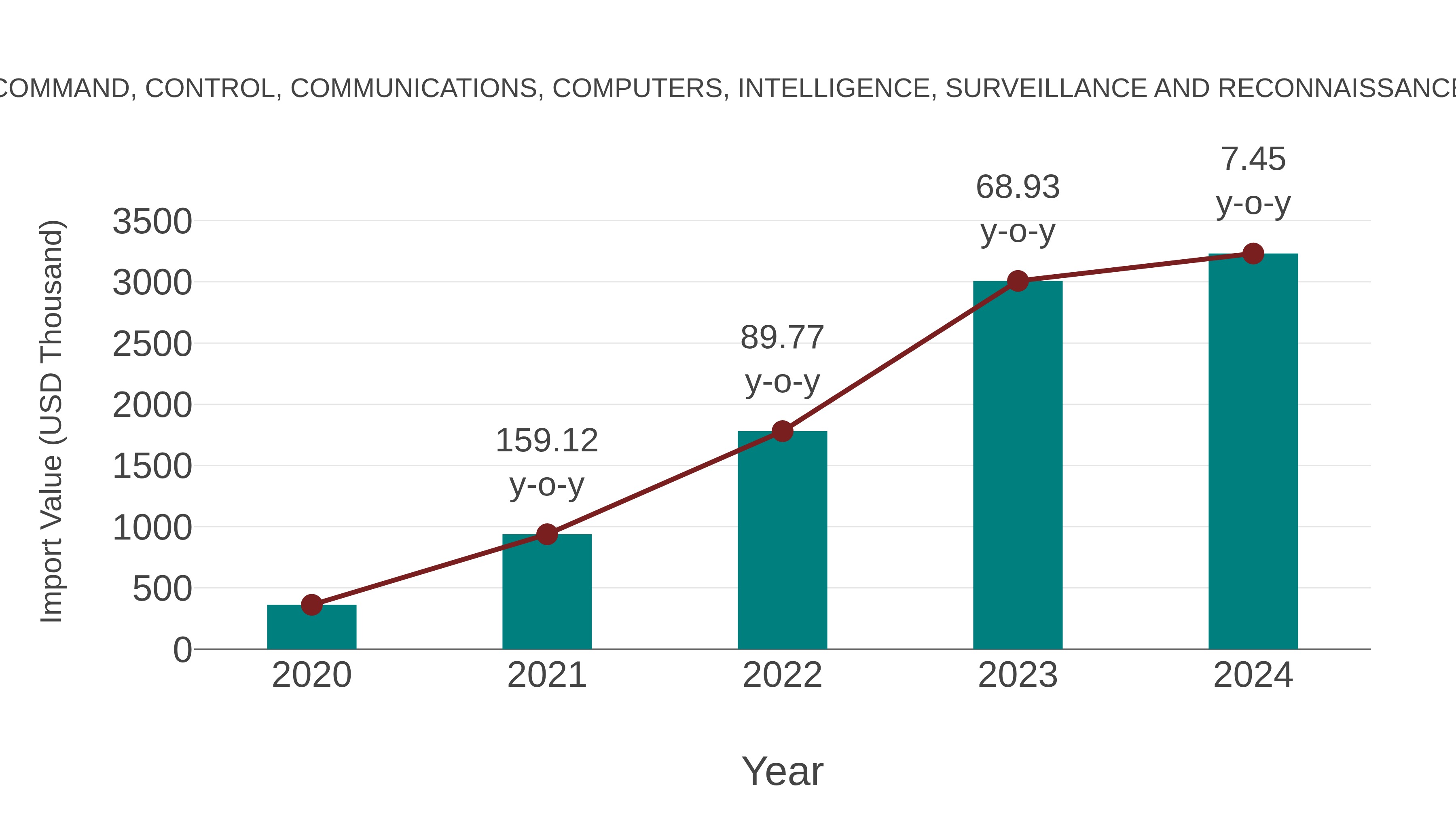  Greece Command, Control, Communications, Computers, Intelligence, Surveillance and Reconnaissance Market: Import Trend Analysis