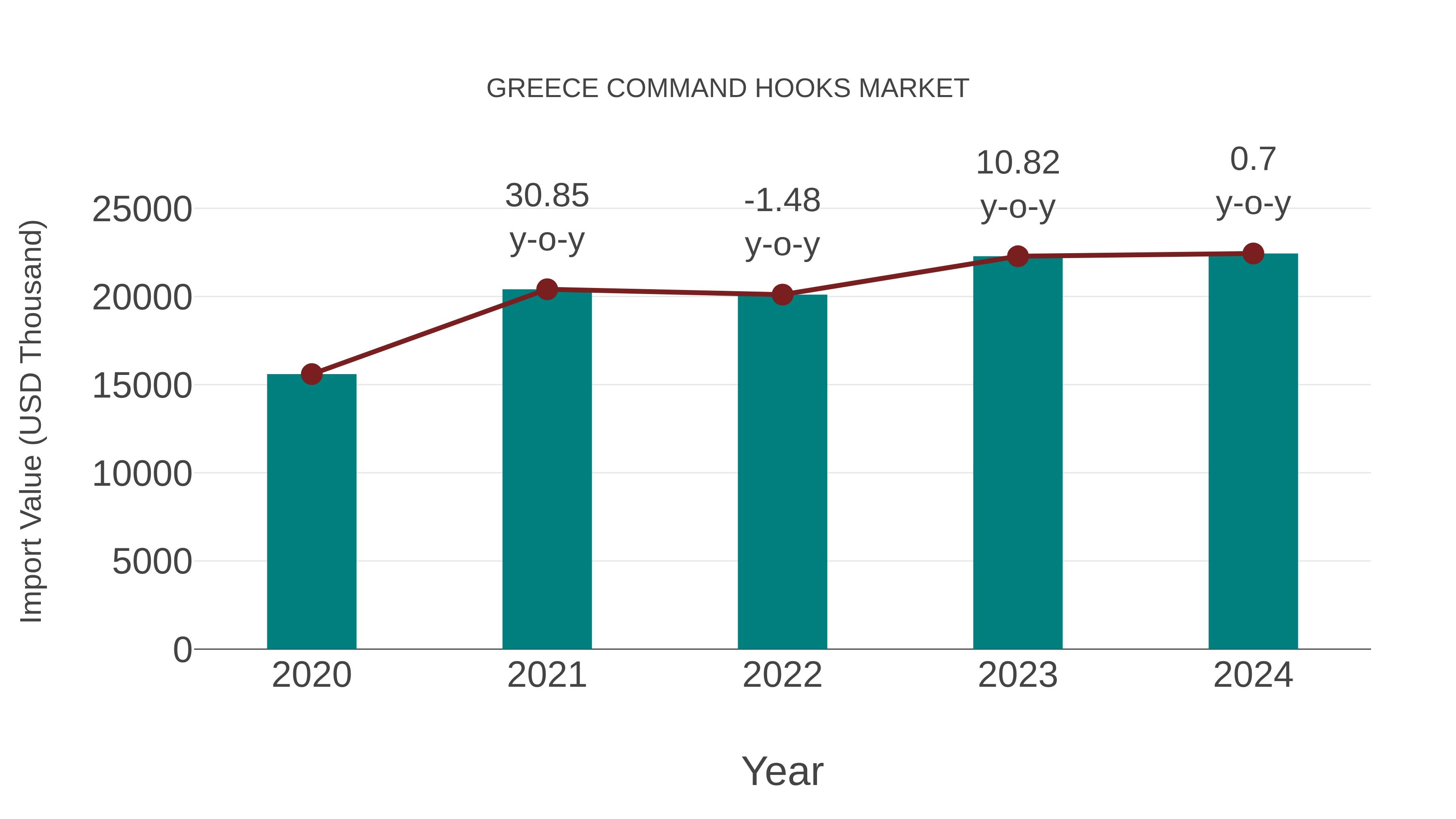  Greece Command Hooks Market: Import Trend Analysis