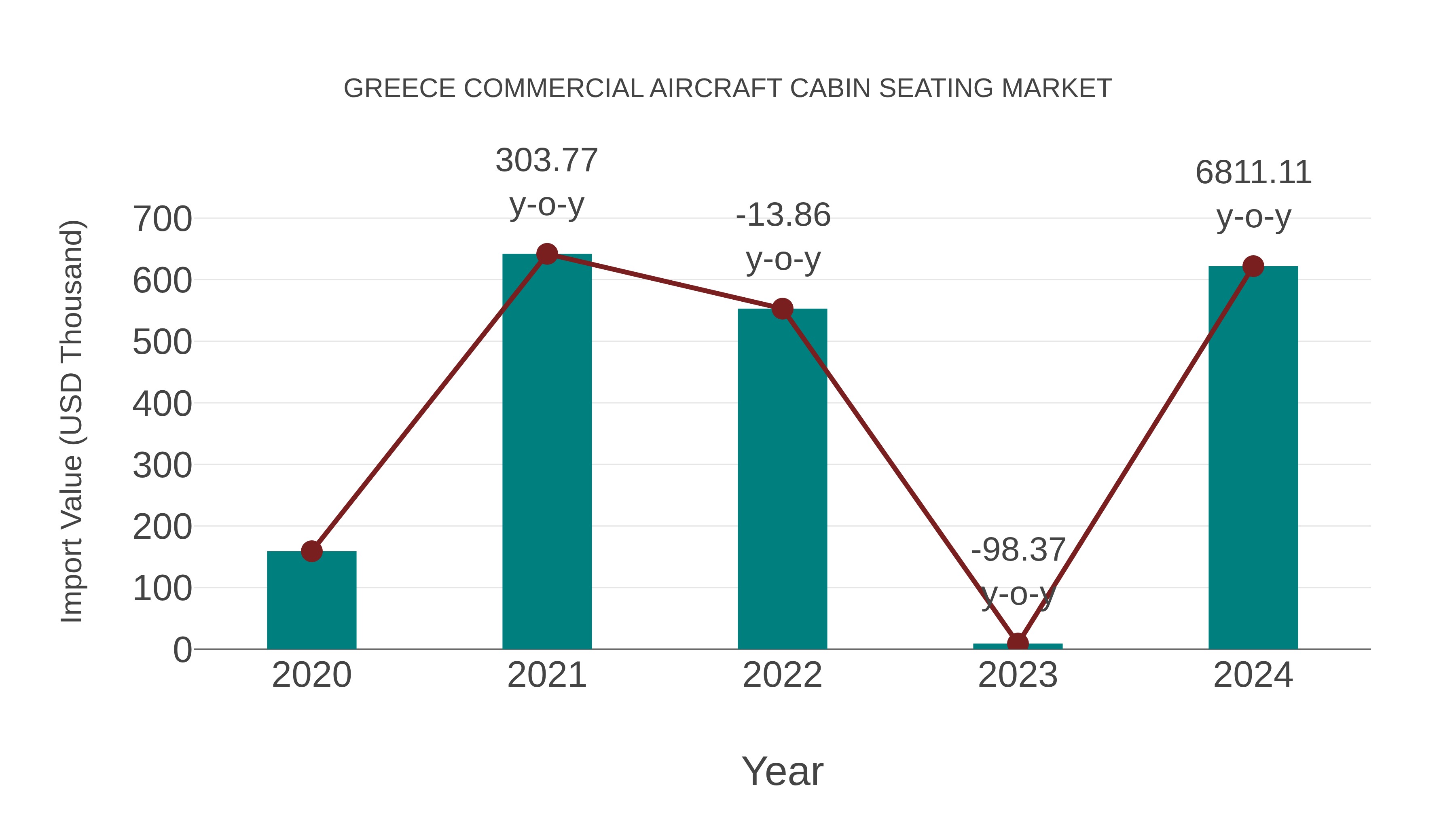 Greece Commercial Aircraft Cabin Seating Market: Import Trend Analysis