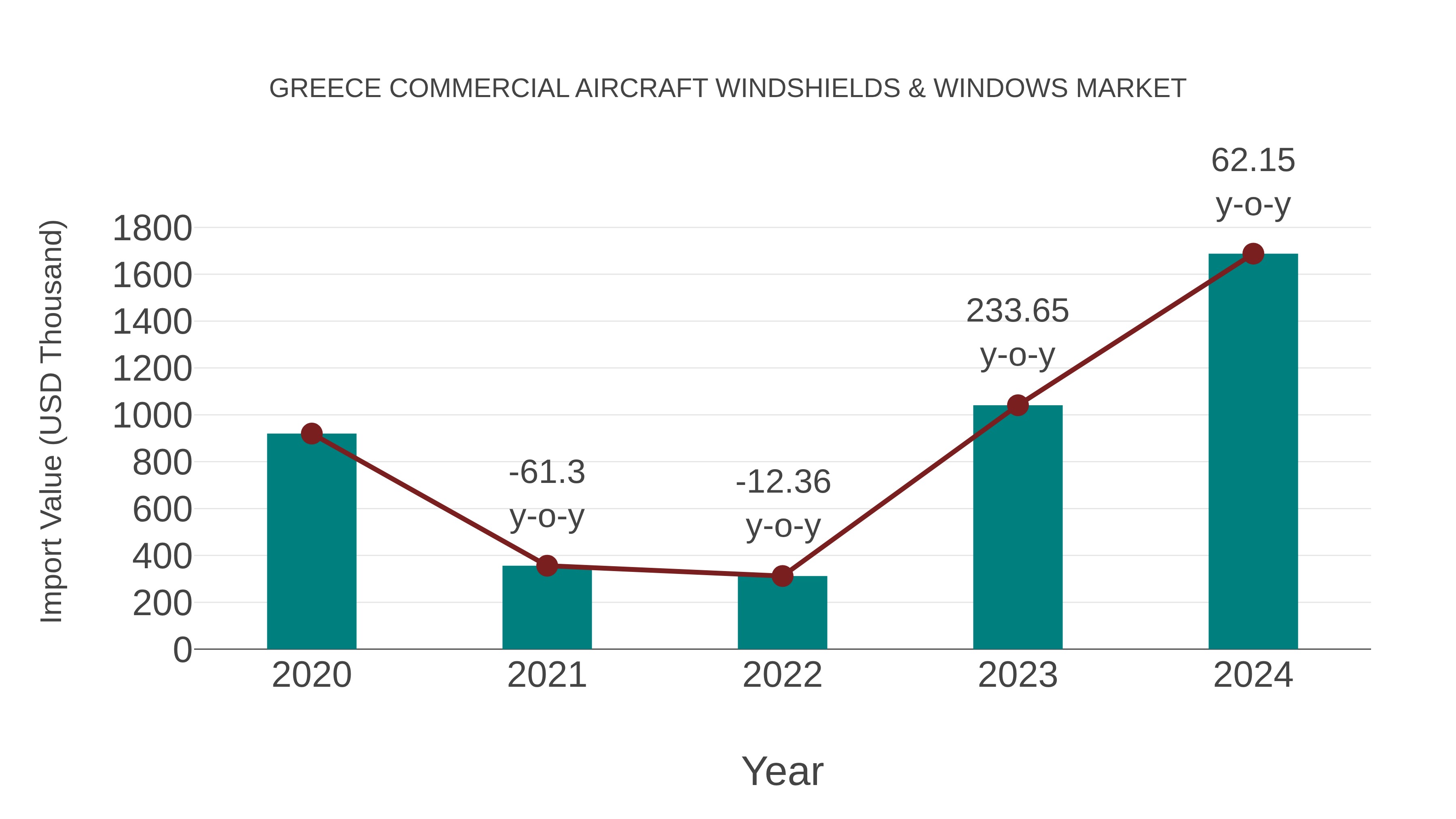  Greece Commercial Aircraft Windshields & Windows Market: Import Trend Analysis